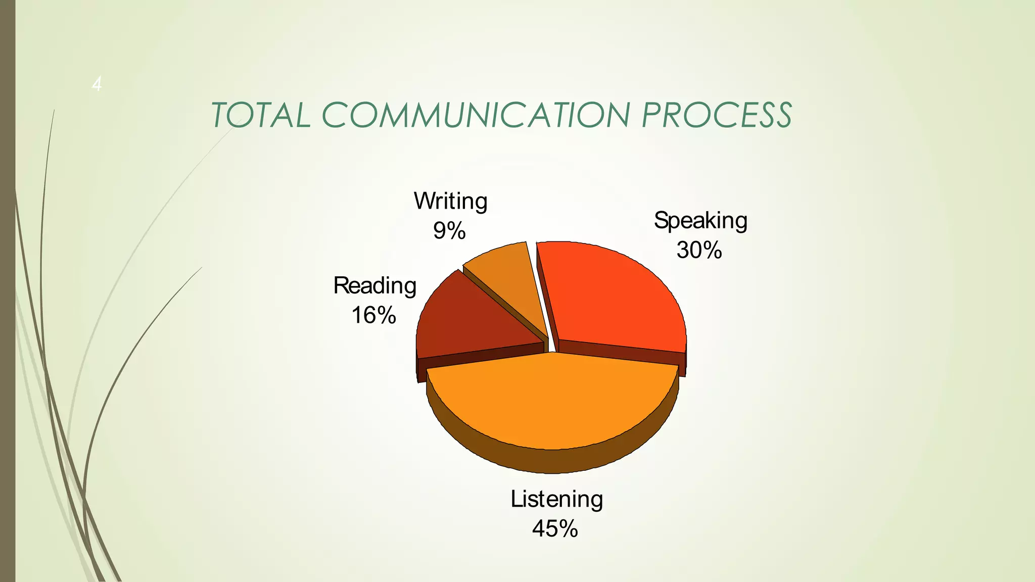 TOTAL COMMUNICATION PROCESS
Reading
16%
Writing
9% Speaking
30%
Listening
45%
4
 