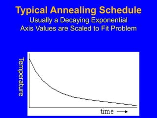 Typical Annealing Schedule
Usually a Decaying Exponential
Axis Values are Scaled to Fit Problem
Temperature
 