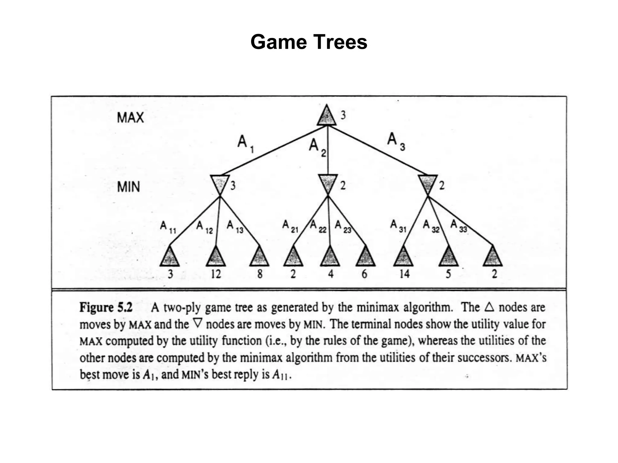 Game Trees
 