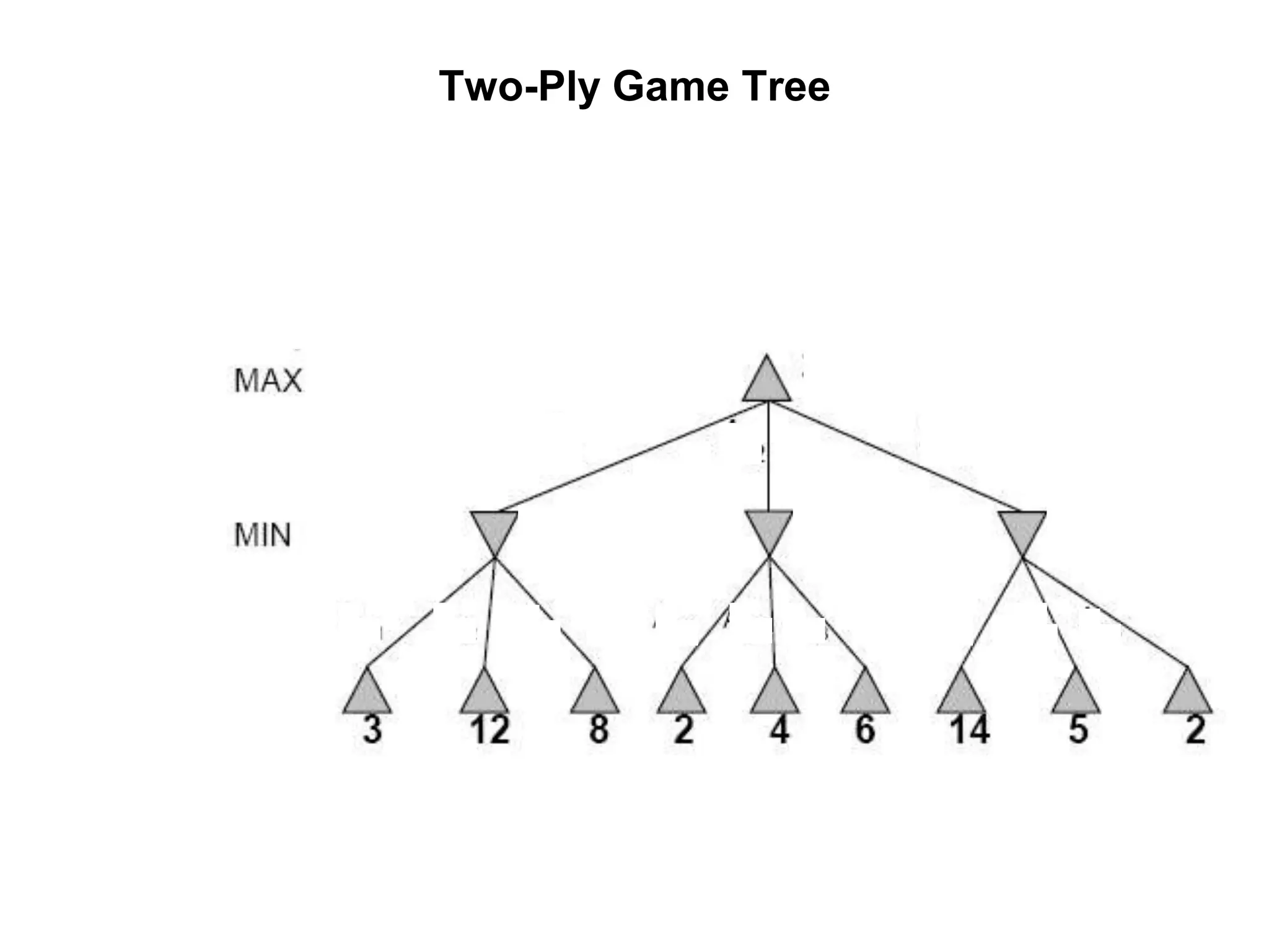 Two-Ply Game Tree
 
