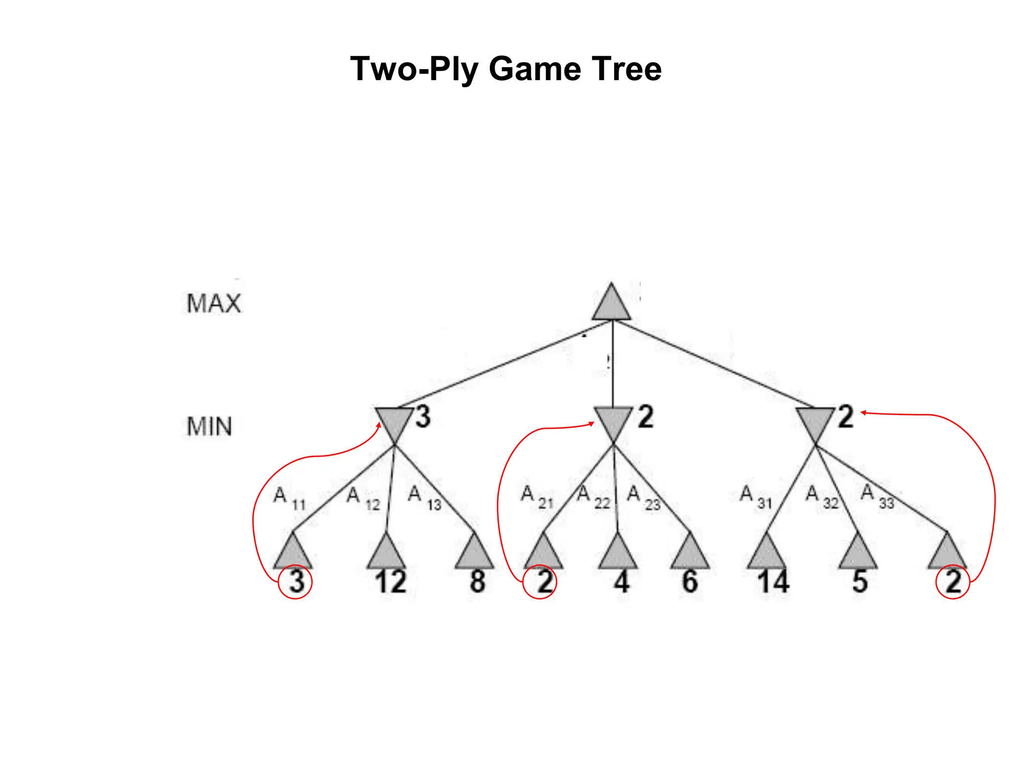 Two-Ply Game Tree
 