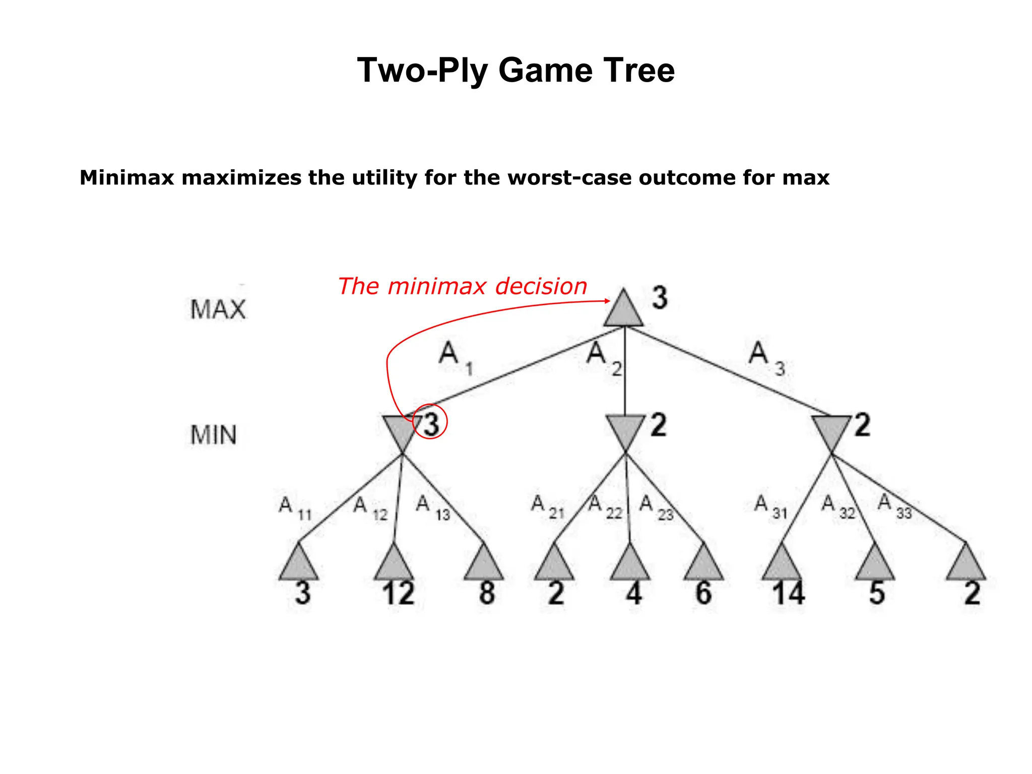 Two-Ply Game Tree
The minimax decision
Minimax maximizes the utility for the worst-case outcome for max
 