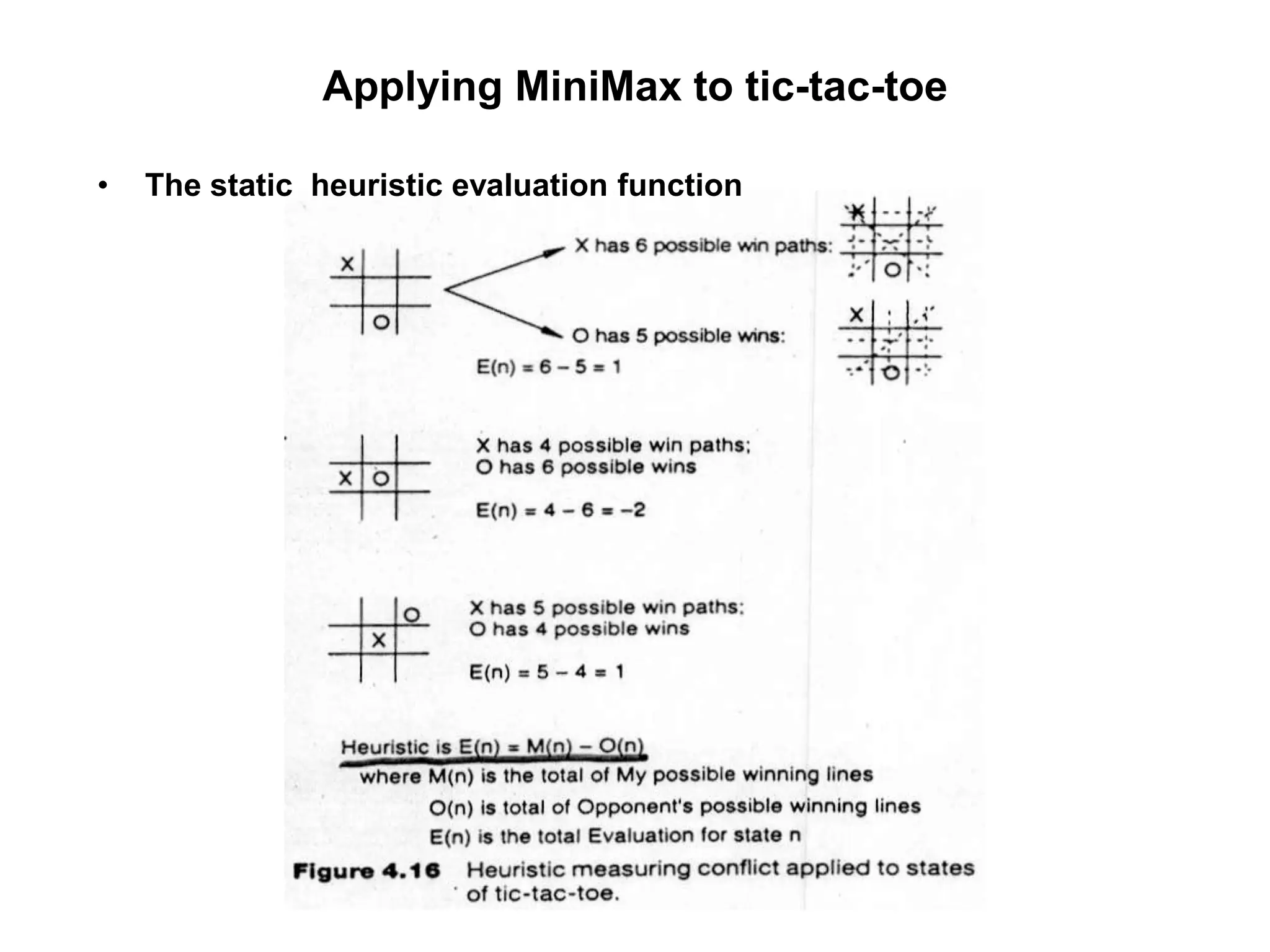 Applying MiniMax to tic-tac-toe
• The static heuristic evaluation function
 