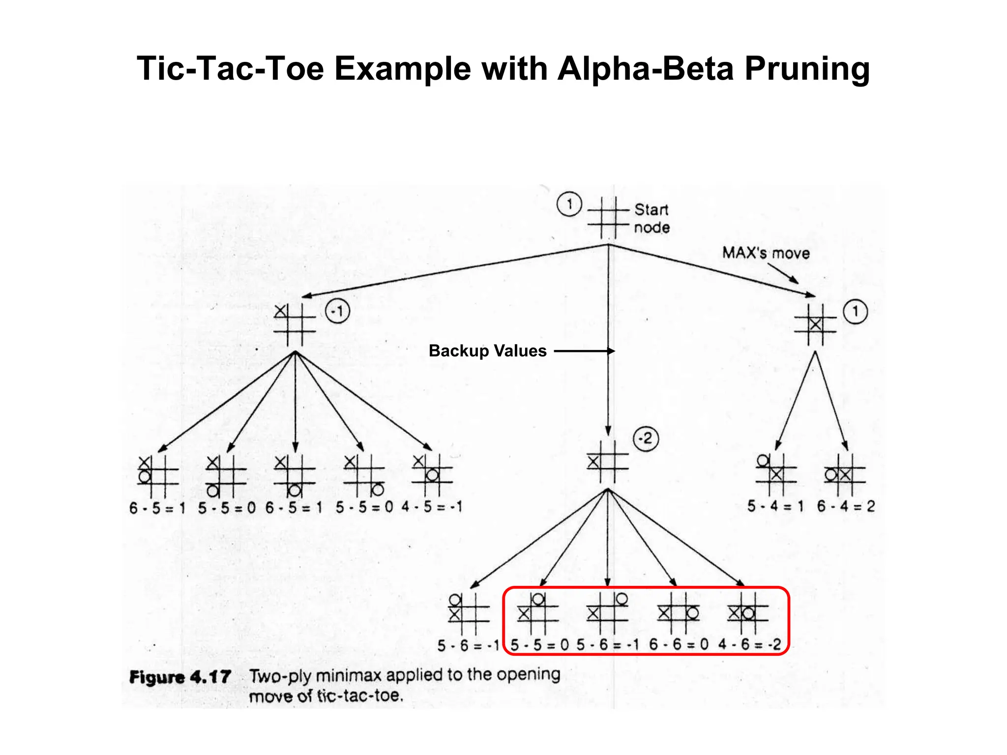 Tic-Tac-Toe Example with Alpha-Beta Pruning
Backup Values
 