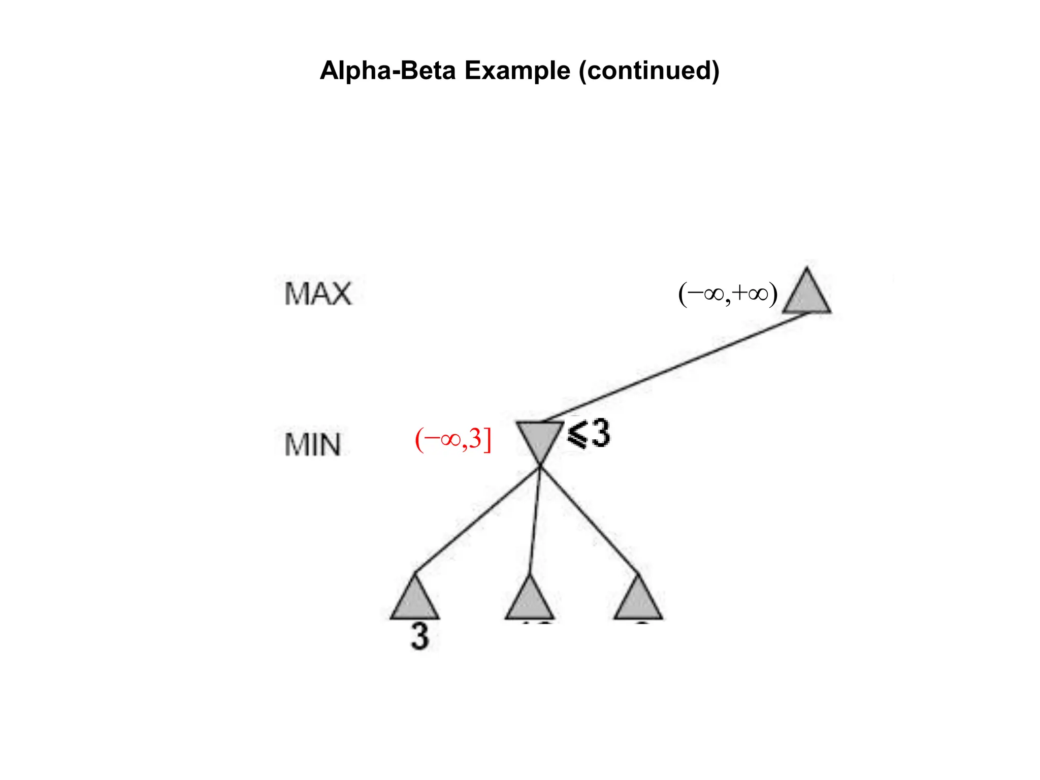 Alpha-Beta Example (continued)
(−∞,3]
(−∞,+∞)
 