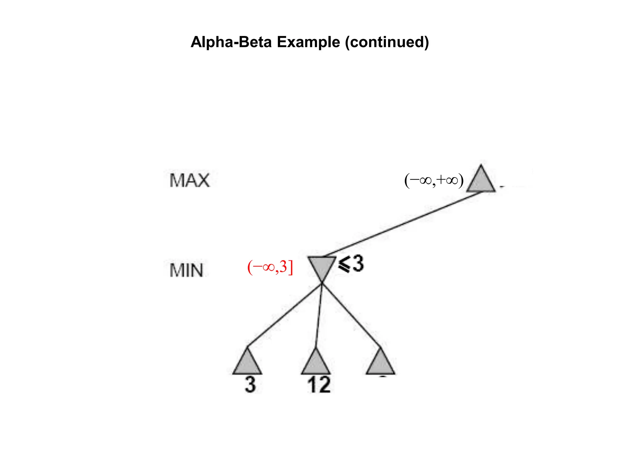 Alpha-Beta Example (continued)
(−∞,3]
(−∞,+∞)
 