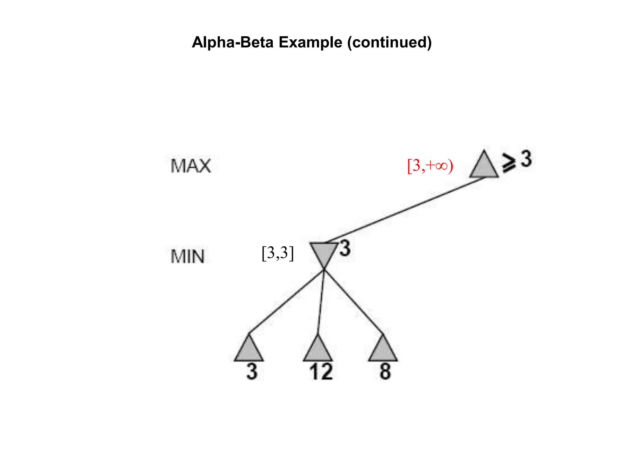 Alpha-Beta Example (continued)
[3,+∞)
[3,3]
 
