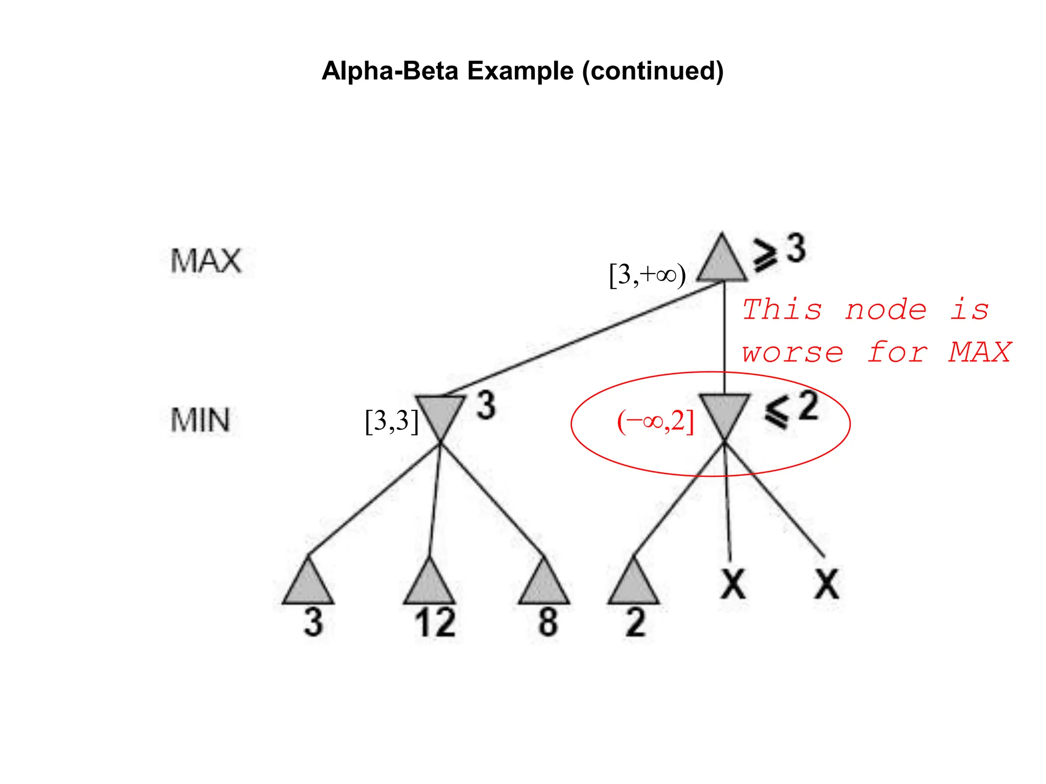 Alpha-Beta Example (continued)
(−∞,2]
[3,+∞)
[3,3]
This node is
worse for MAX
 