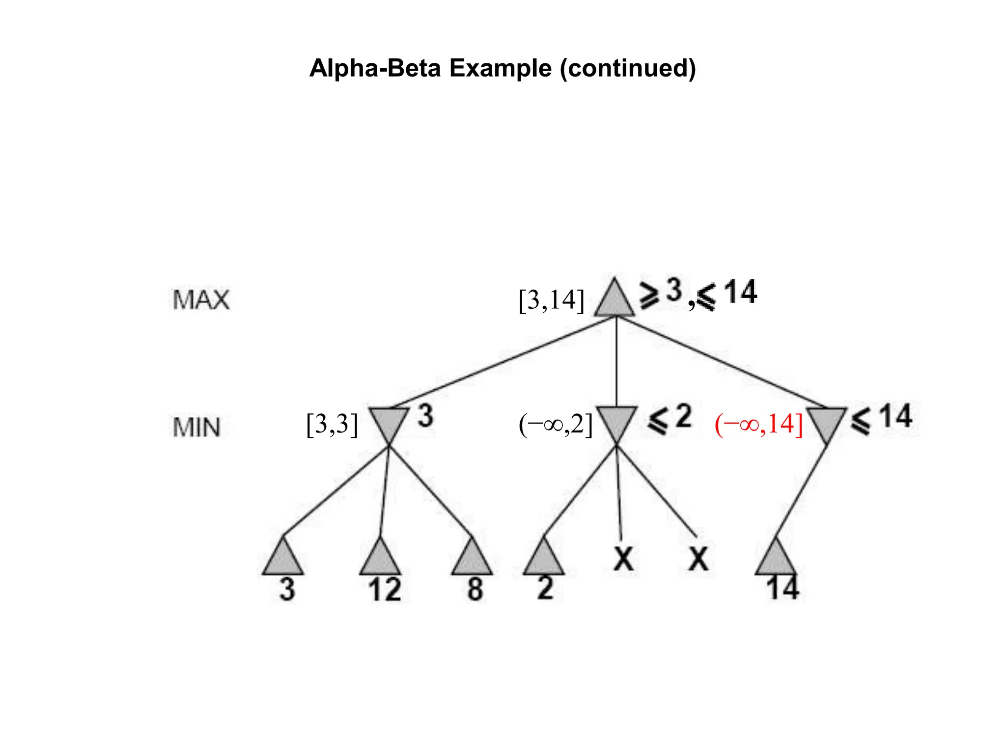 Alpha-Beta Example (continued)
(−∞,2]
[3,14]
[3,3] (−∞,14]
,
 