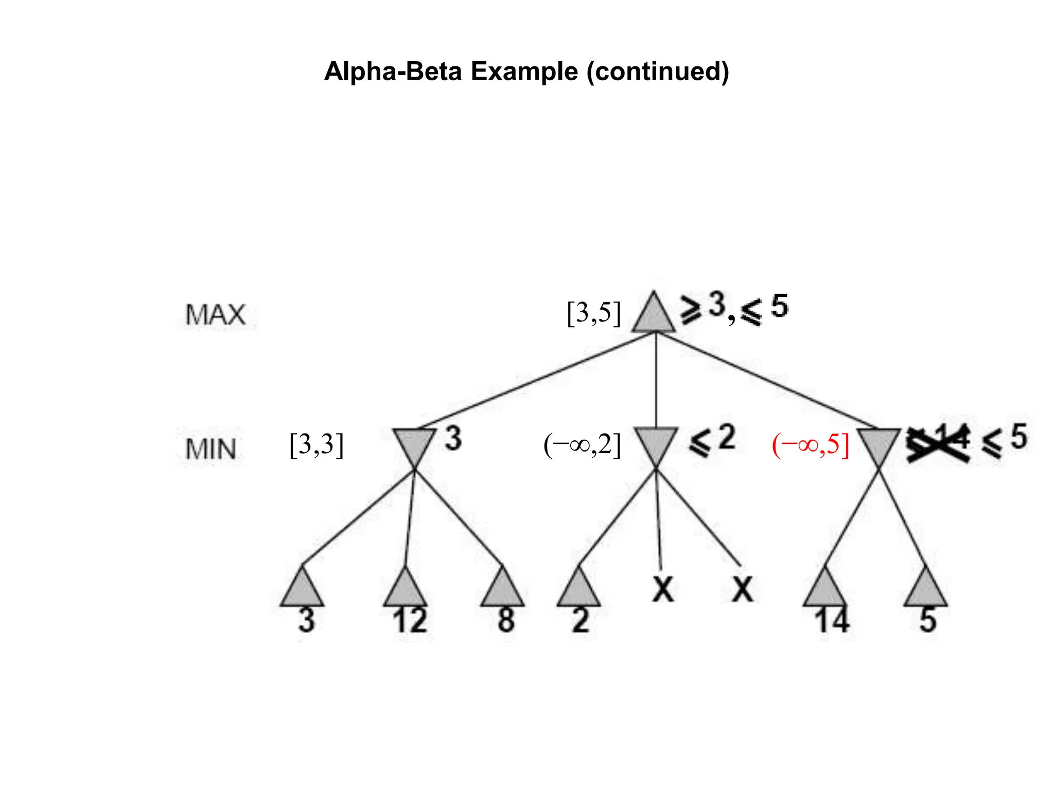 Alpha-Beta Example (continued)
(−∞,2]
[3,5]
[3,3] (−∞,5]
,
 