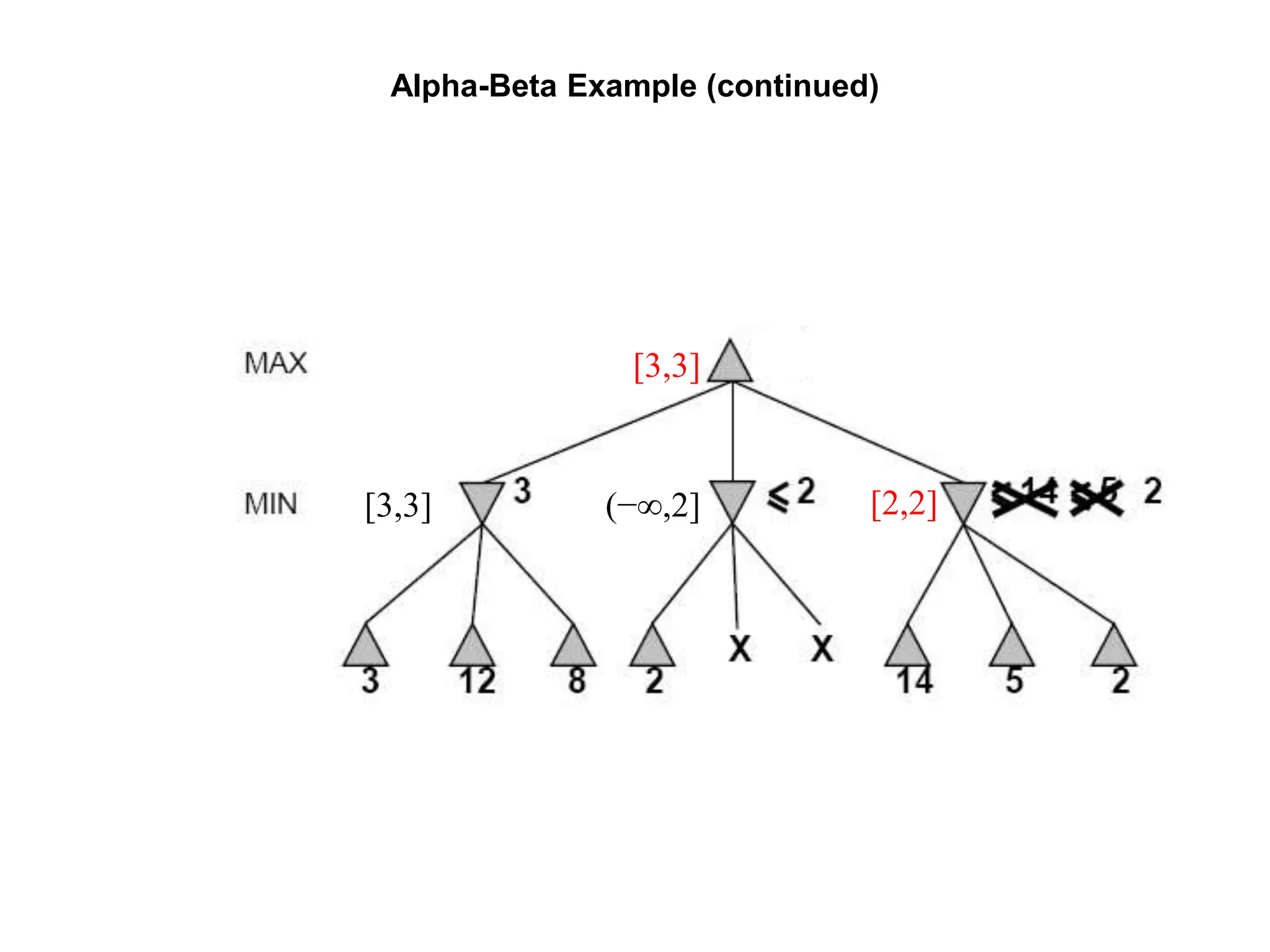 Alpha-Beta Example (continued)
[2,2]
(−∞,2]
[3,3]
[3,3]
 