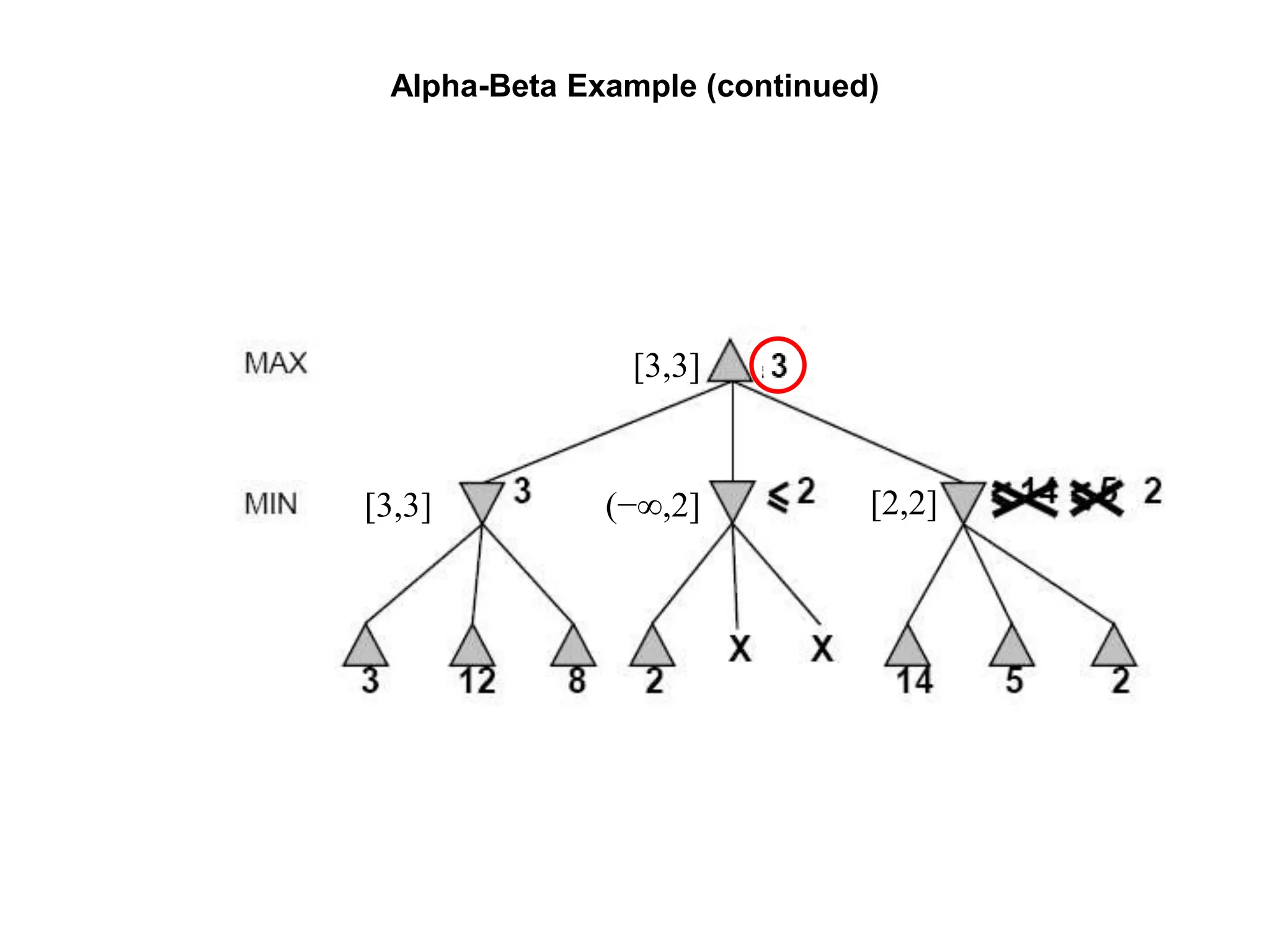 Alpha-Beta Example (continued)
[2,2]
(−∞,2]
[3,3]
[3,3]
 