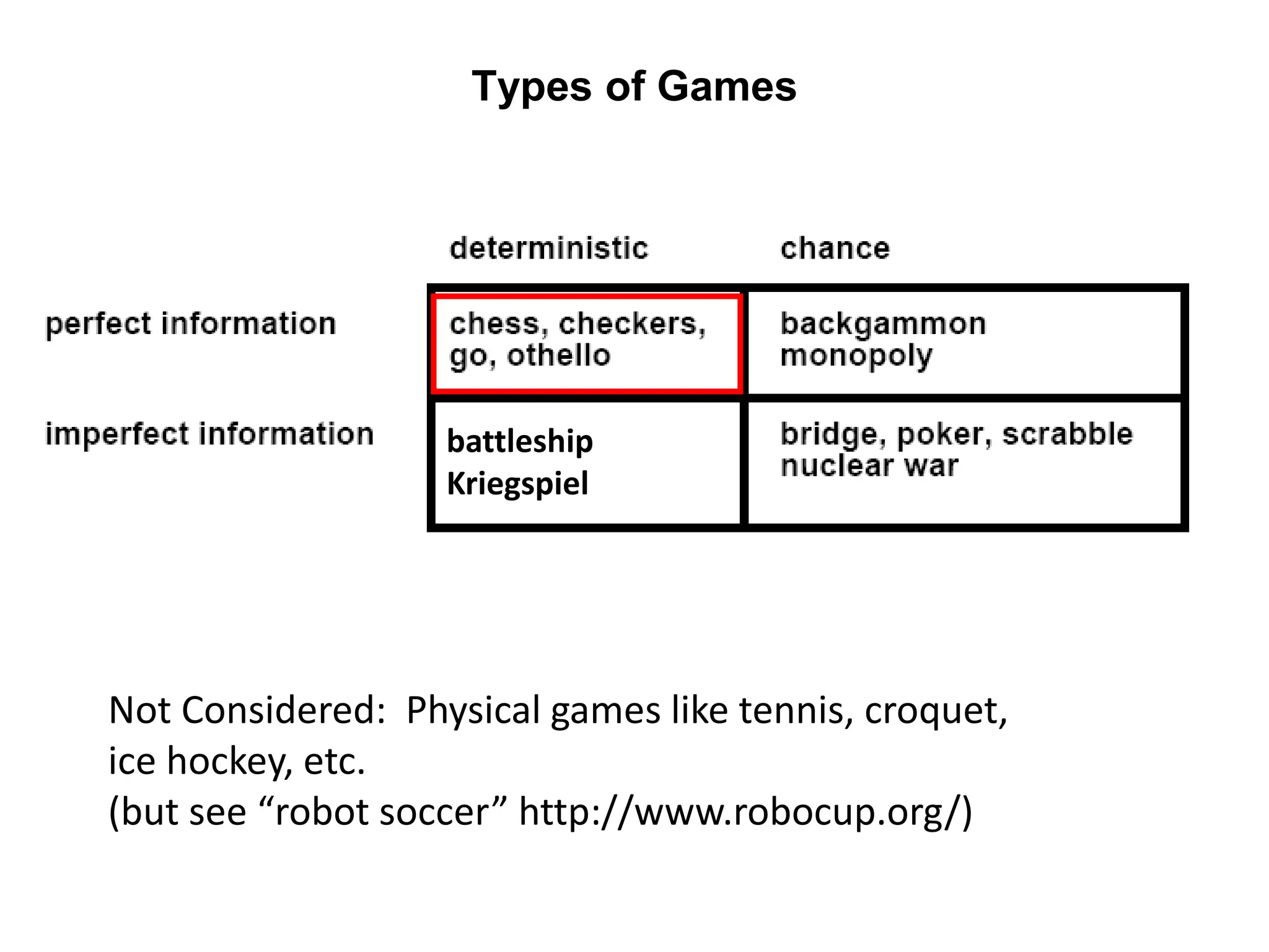 Types of Games
battleship
Kriegspiel
Not Considered: Physical games like tennis, croquet,
ice hockey, etc.
(but see “robot soccer” http://www.robocup.org/)
 