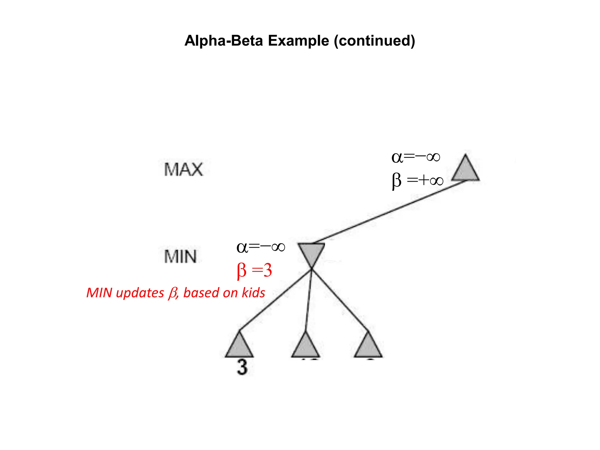 Alpha-Beta Example (continued)
MIN updates b, based on kids
a=−
b =+
a=−
b =3
 