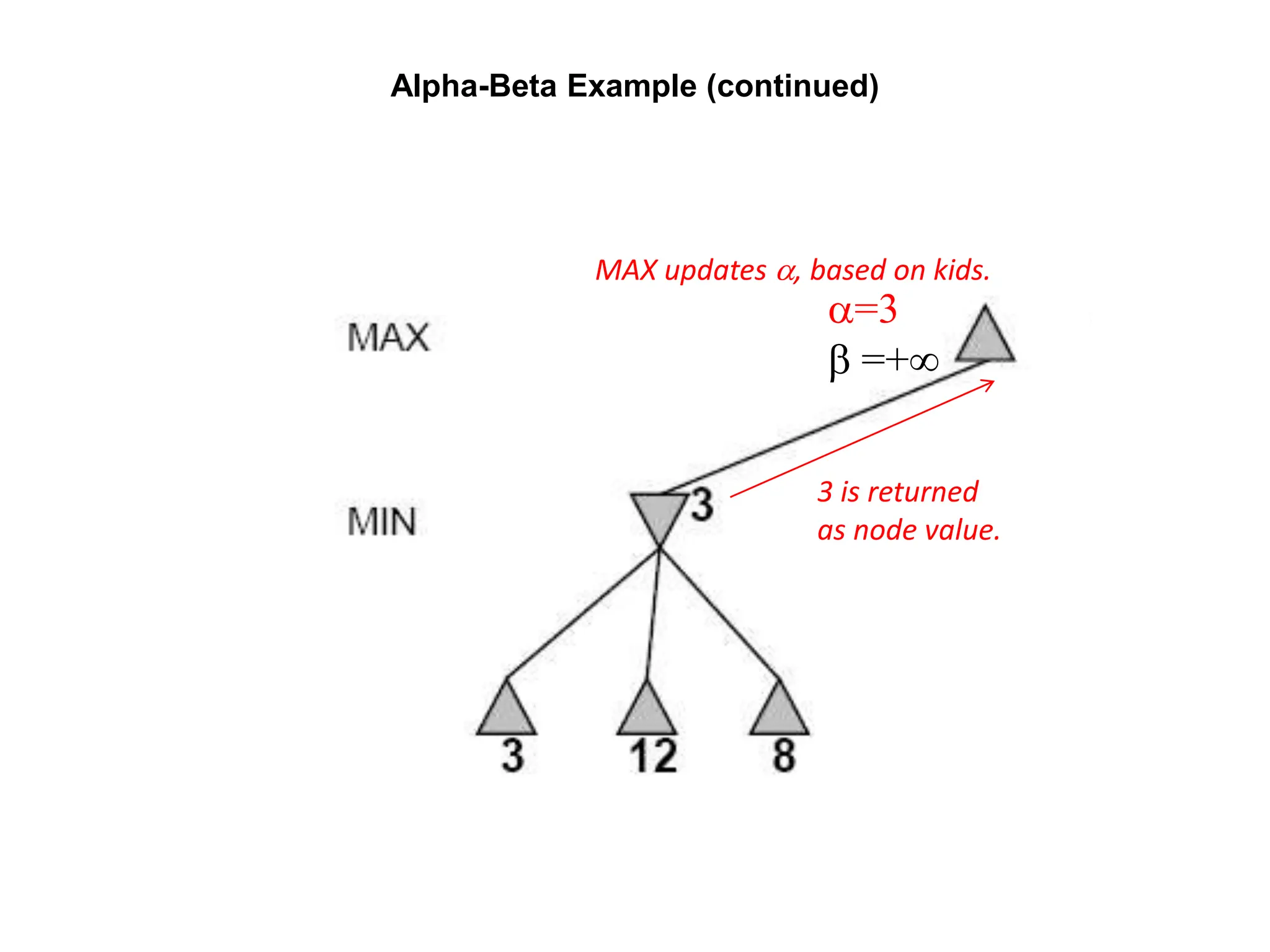 Alpha-Beta Example (continued)
MAX updates a, based on kids.
a=3
b =+
3 is returned
as node value.
 