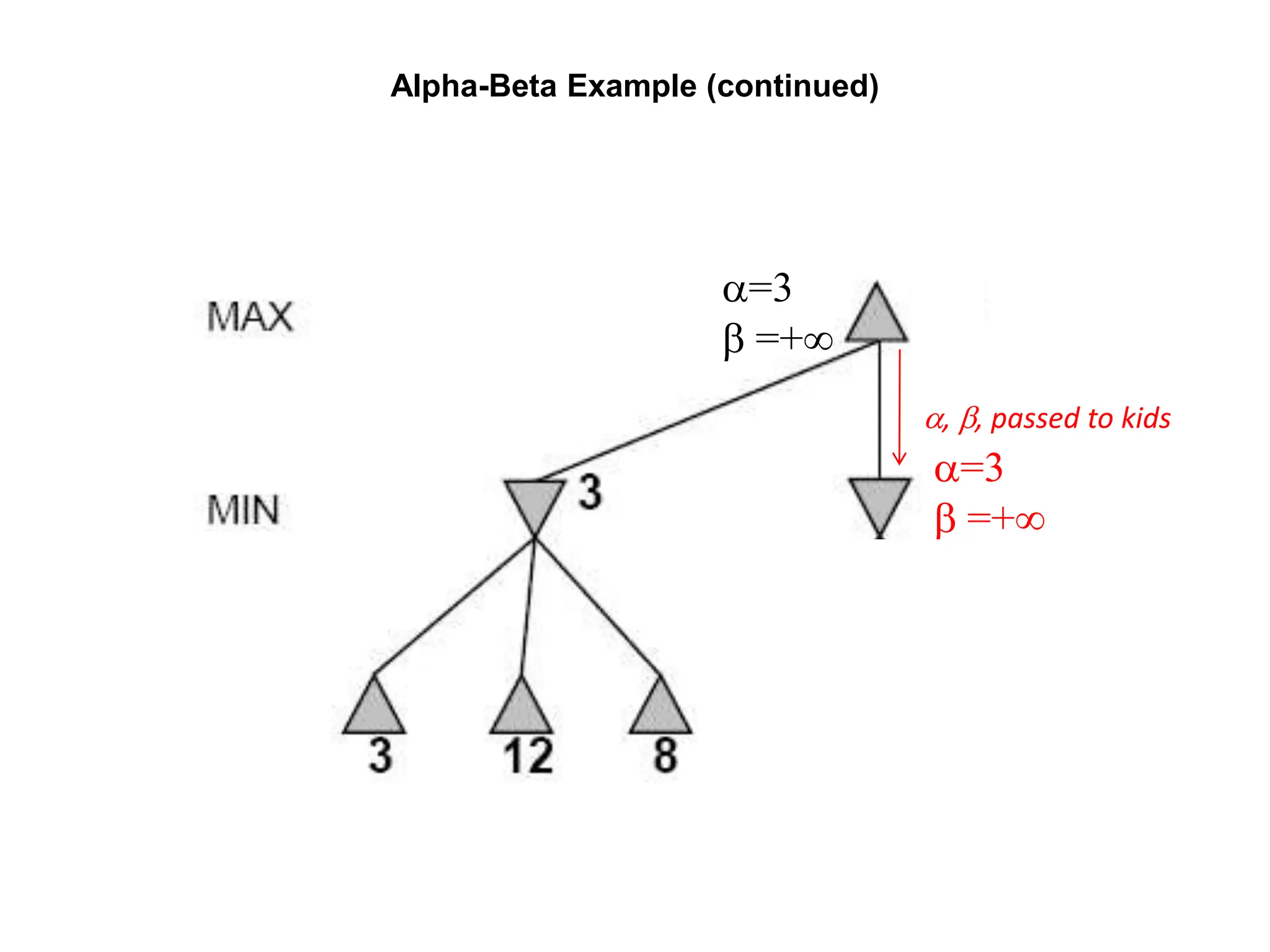 Alpha-Beta Example (continued)
a=3
b =+
a=3
b =+
a, b, passed to kids
 
