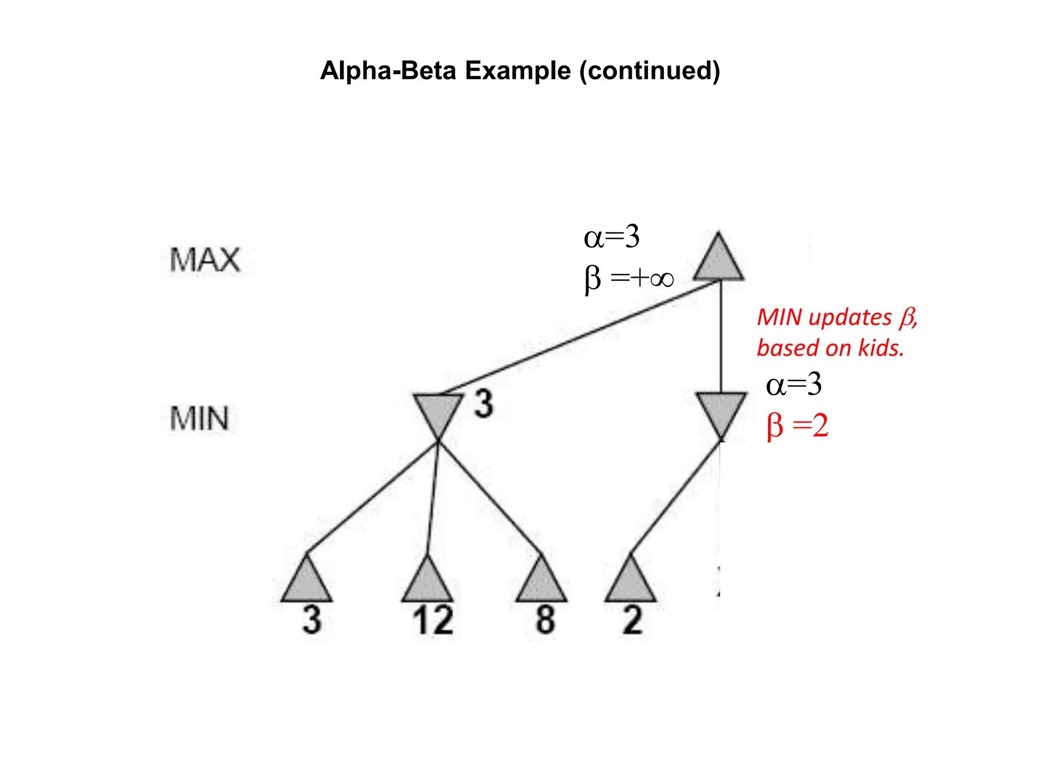 Alpha-Beta Example (continued)
a=3
b =+
a=3
b =2
MIN updates b,
based on kids.
 