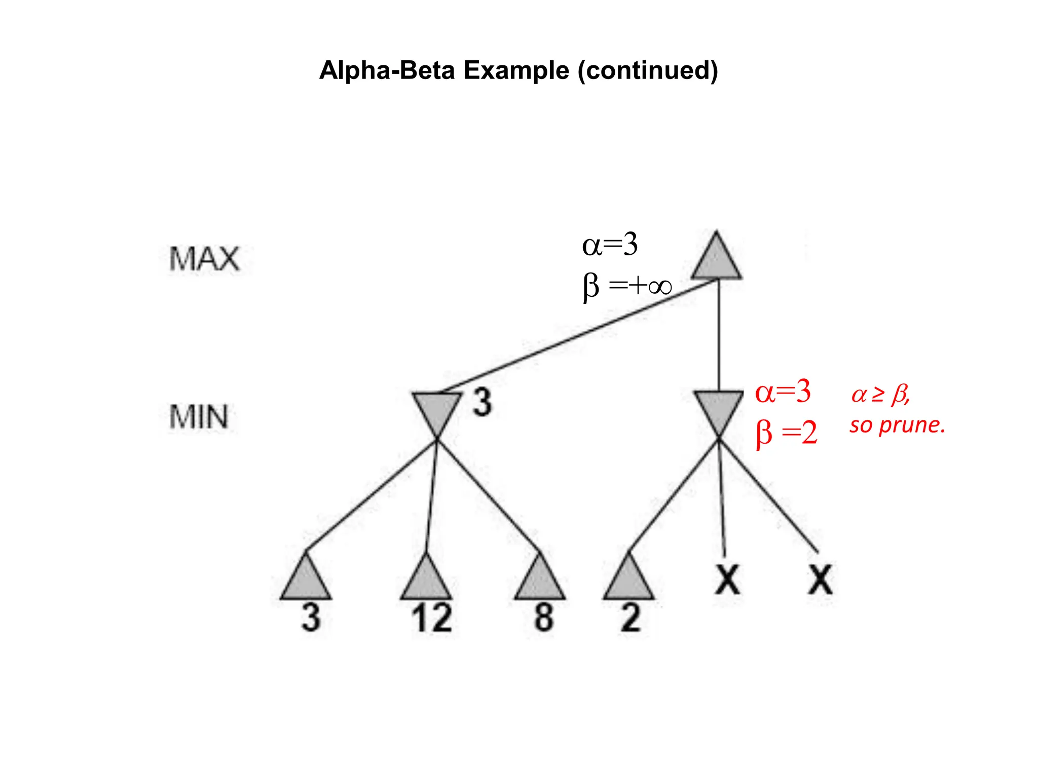 Alpha-Beta Example (continued)
a=3
b =2
a ≥ b,
so prune.
a=3
b =+
 
