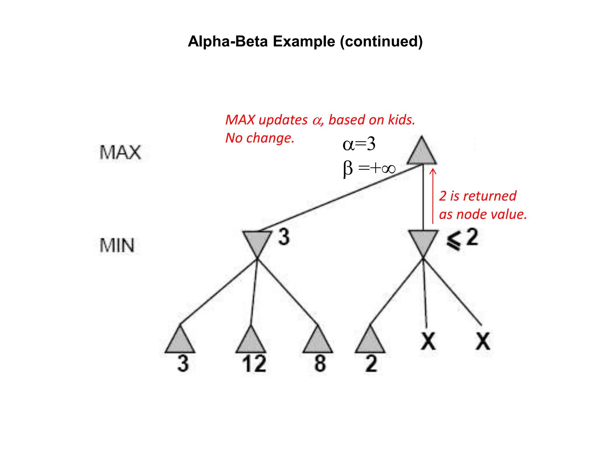 Alpha-Beta Example (continued)
2 is returned
as node value.
MAX updates a, based on kids.
No change. a=3
b =+
 
