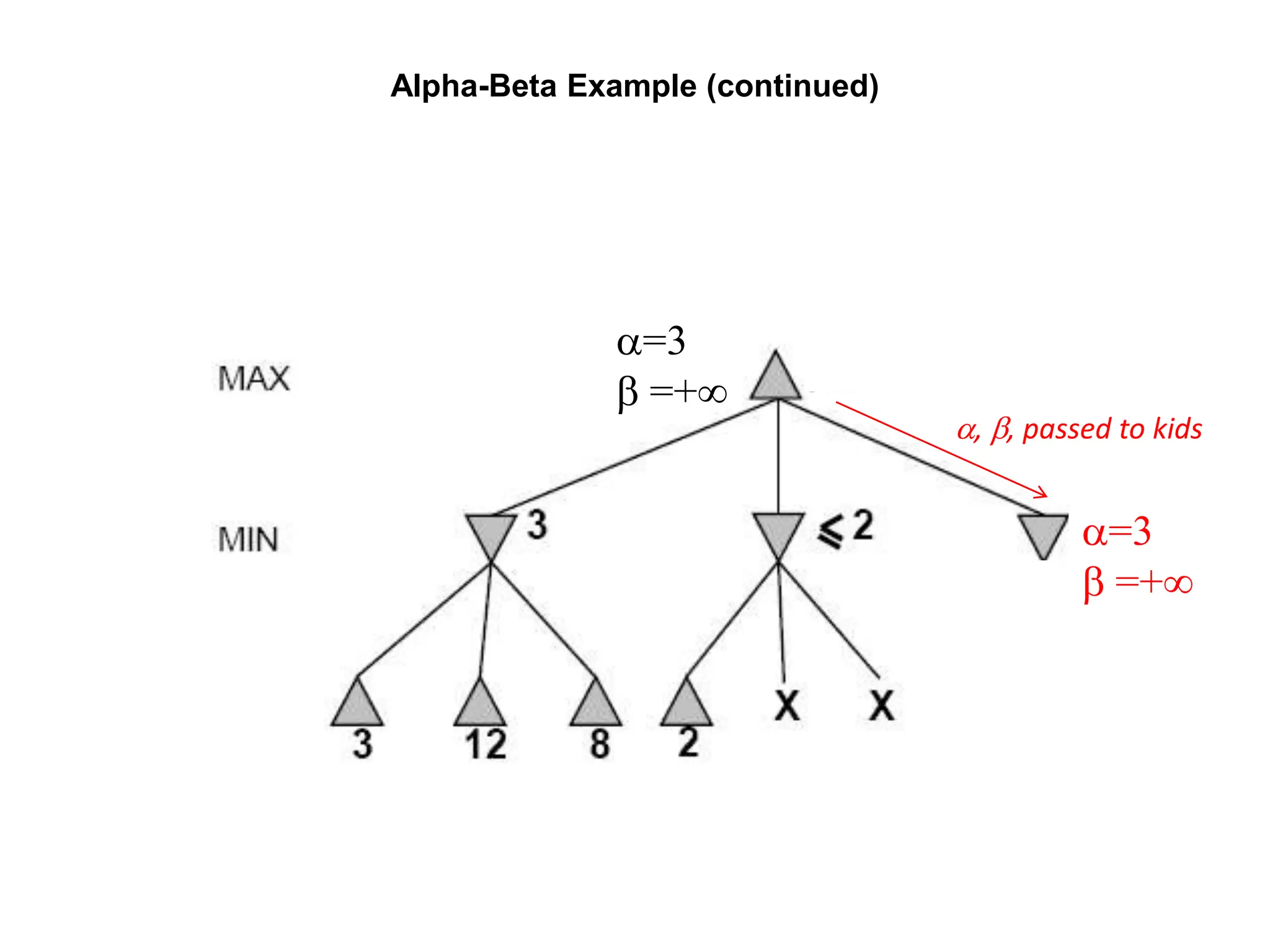 Alpha-Beta Example (continued)
,
a=3
b =+
a=3
b =+
a, b, passed to kids
 