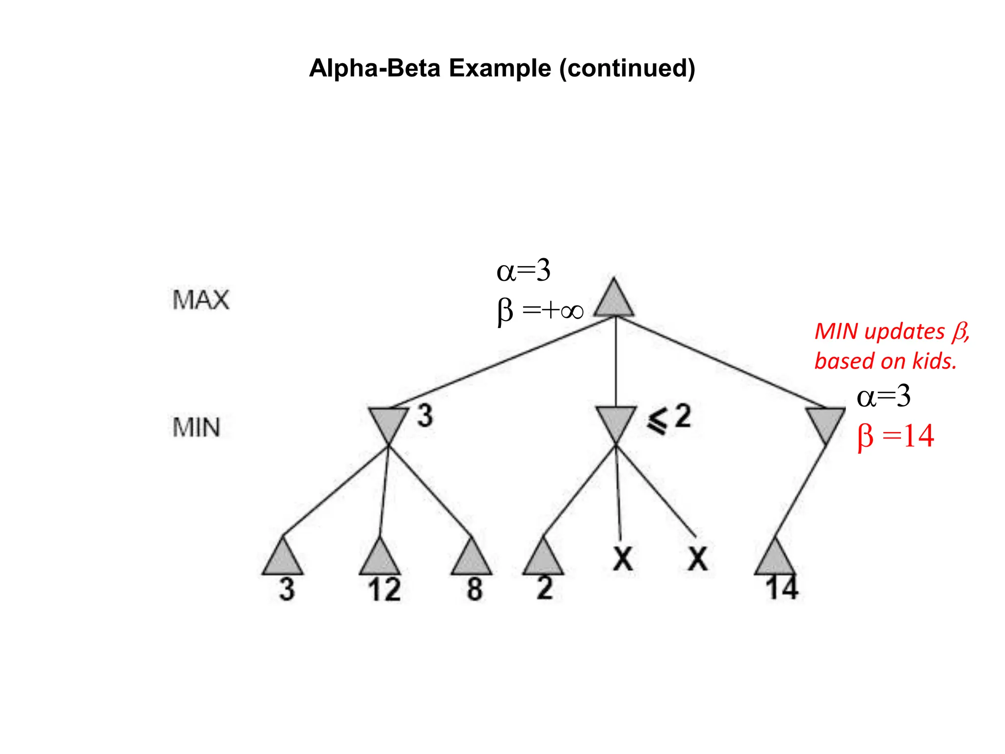 Alpha-Beta Example (continued)
,
a=3
b =14
a=3
b =+
MIN updates b,
based on kids.
 