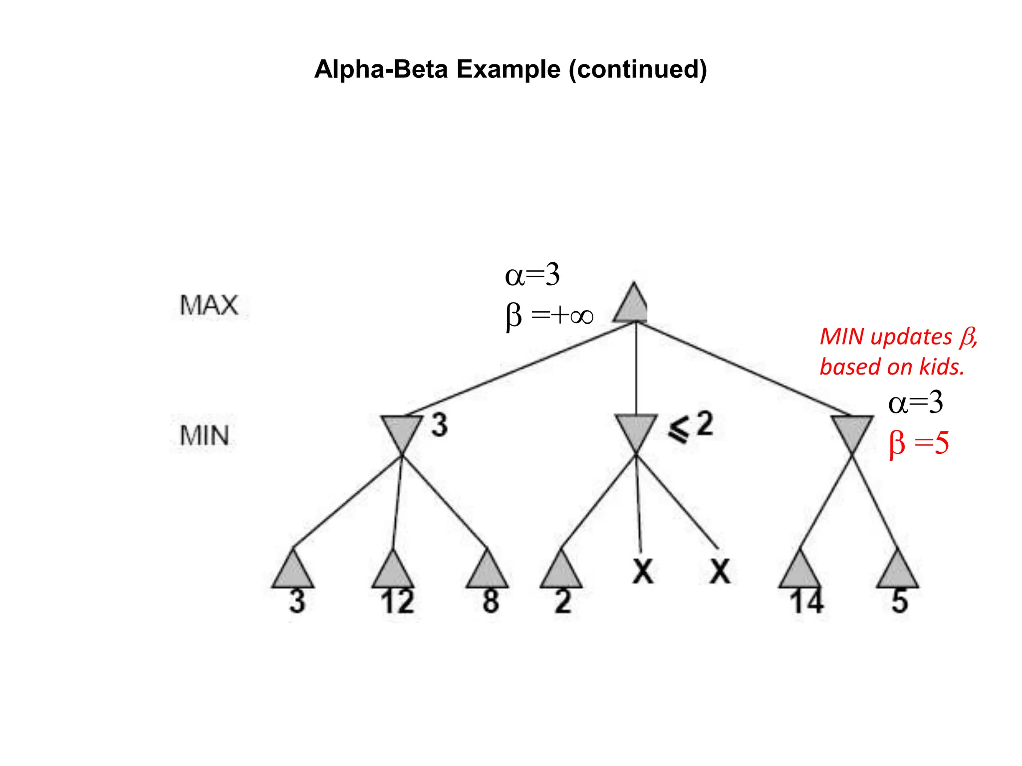 Alpha-Beta Example (continued)
,
a=3
b =5
a=3
b =+
MIN updates b,
based on kids.
 