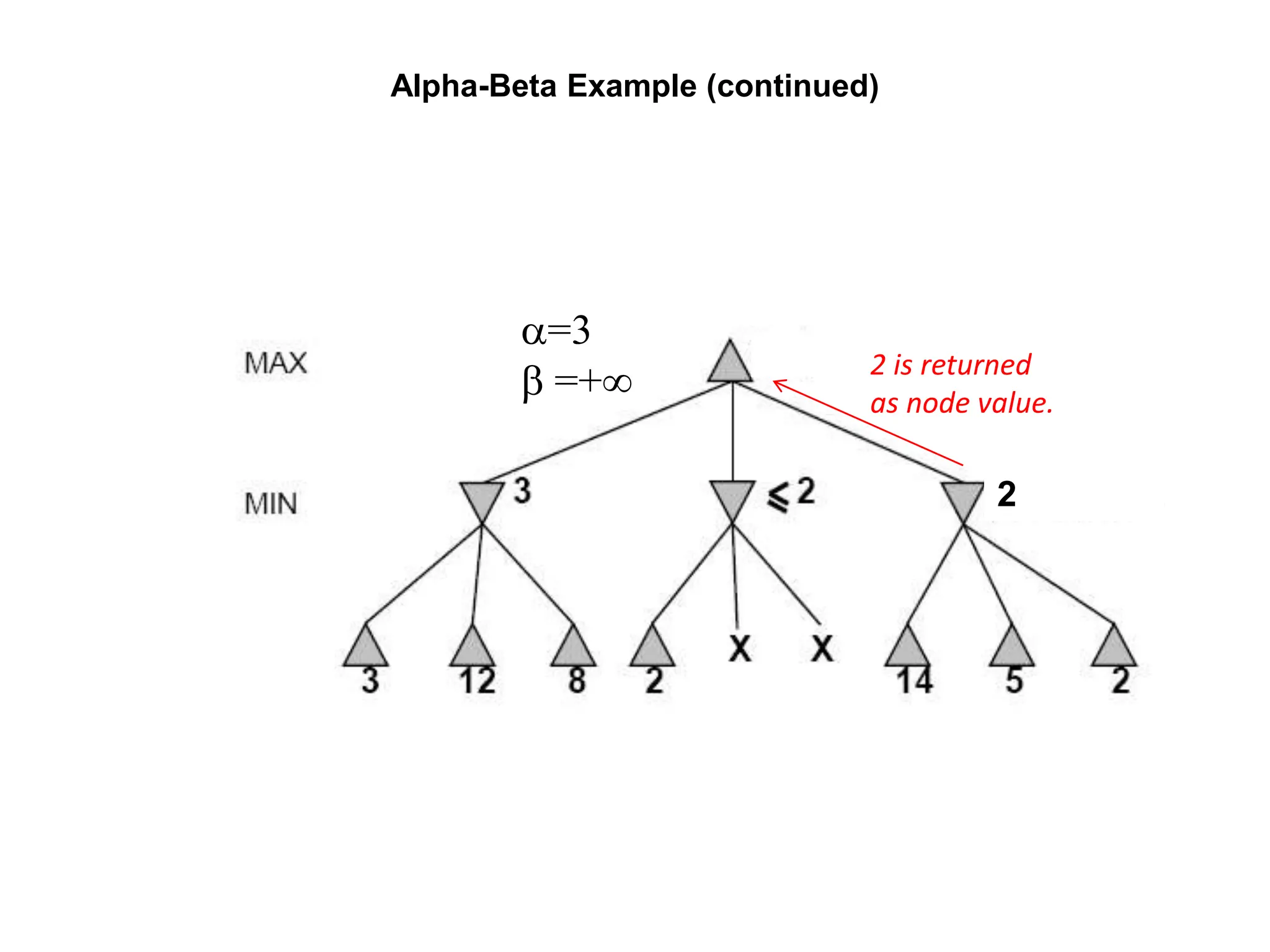 Alpha-Beta Example (continued)
a=3
b =+ 2 is returned
as node value.
2
 