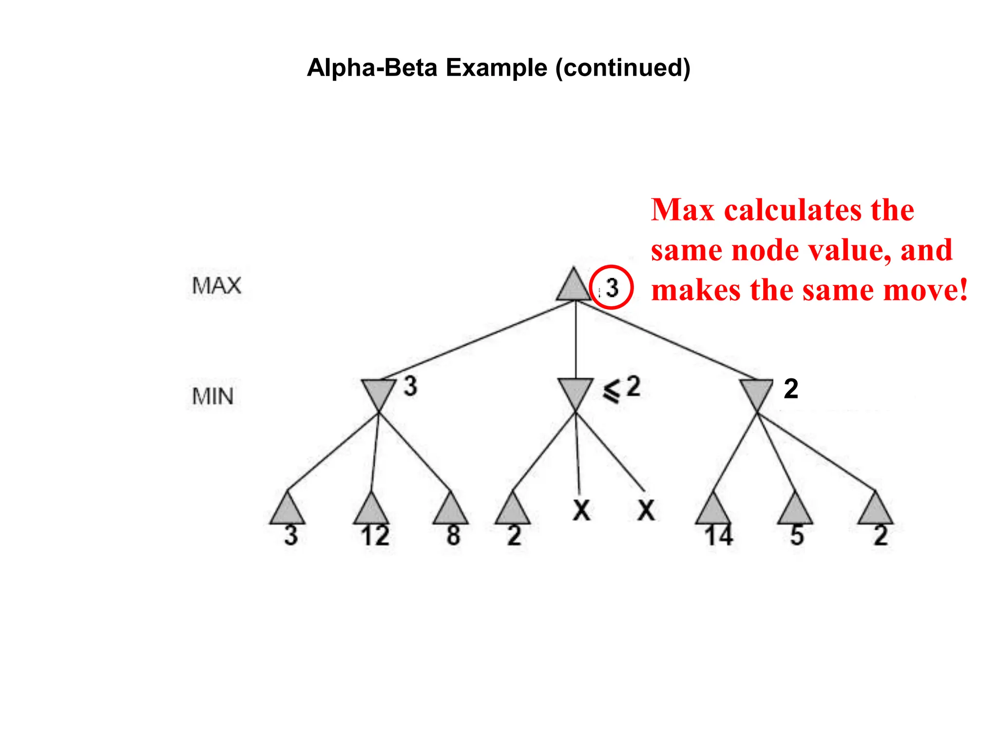 Alpha-Beta Example (continued)
Max calculates the
same node value, and
makes the same move!
2
 