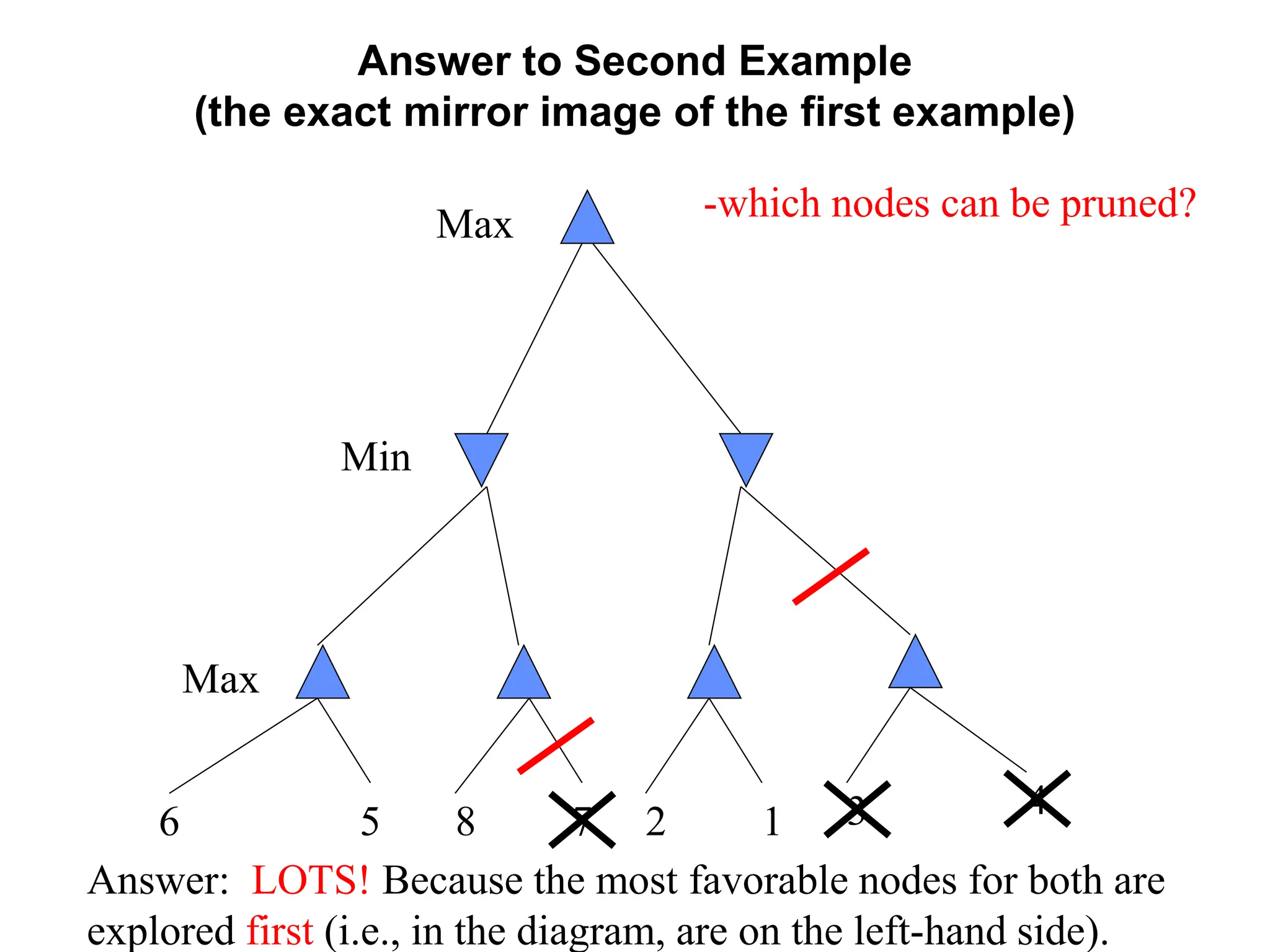 Answer to Second Example
(the exact mirror image of the first example)
6 5 8 7 2 1 3 4
-which nodes can be pruned?
Min
Max
Max
Answer: LOTS! Because the most favorable nodes for both are
explored first (i.e., in the diagram, are on the left-hand side).
 