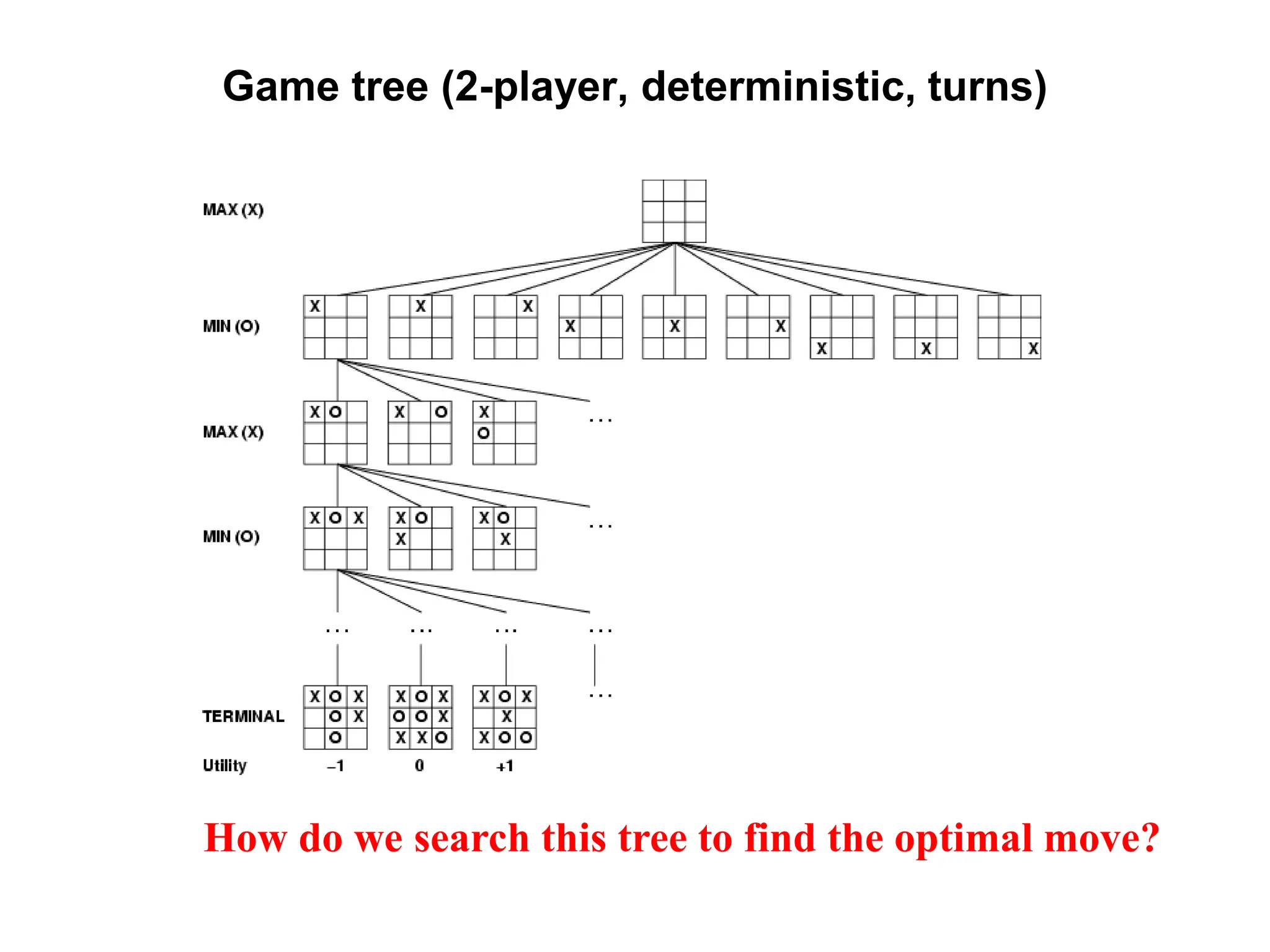 Game tree (2-player, deterministic, turns)
How do we search this tree to find the optimal move?
 