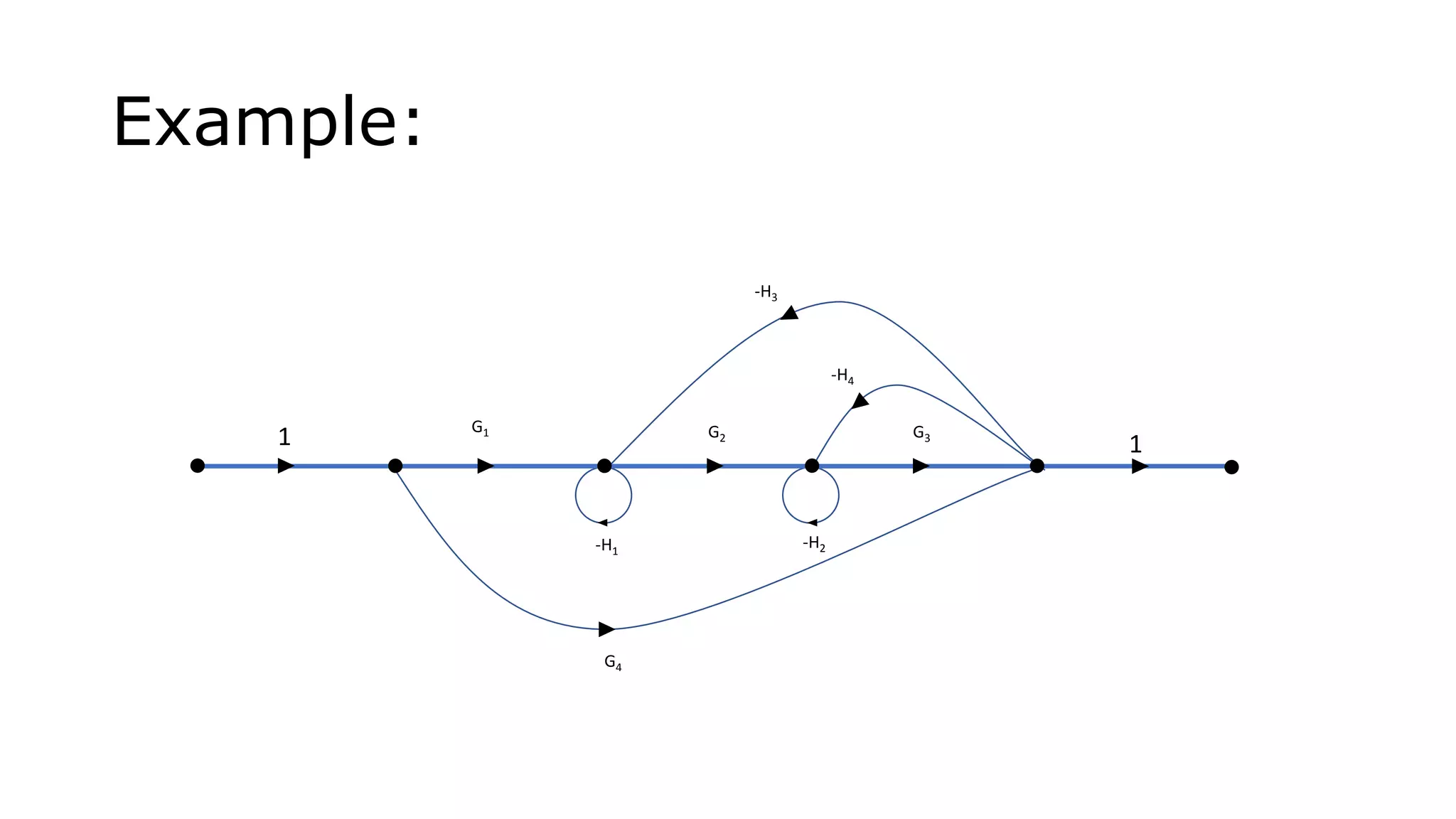 Example:
1 1
-H3
-H4
-H1
-H2
G1 G2 G3
G4
 