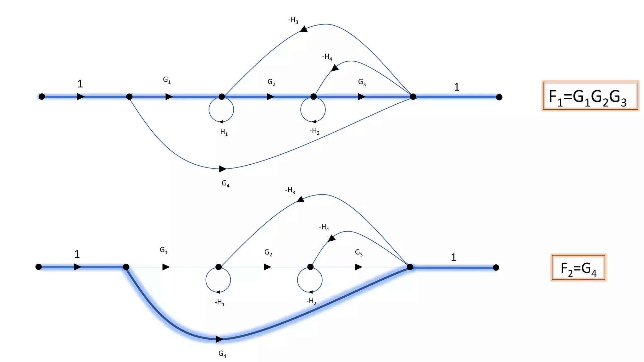 1 1
-H3
-H4
-H1
-H2
G1 G2 G3
G4
1 1
-H3
-H4
-H1
-H2
G1 G2 G3
G4
F2=G4
F1=G1G2G3
 