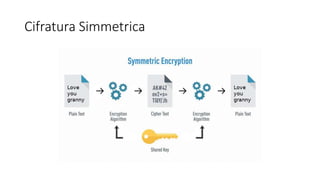 Cifratura Simmetrica
 