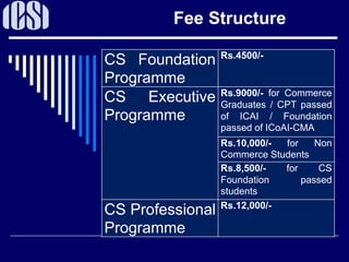 CS- COMPANY SECTARY COURSE. FOR CA,CMA,CS COMMERCE STUDENTS | PPT
