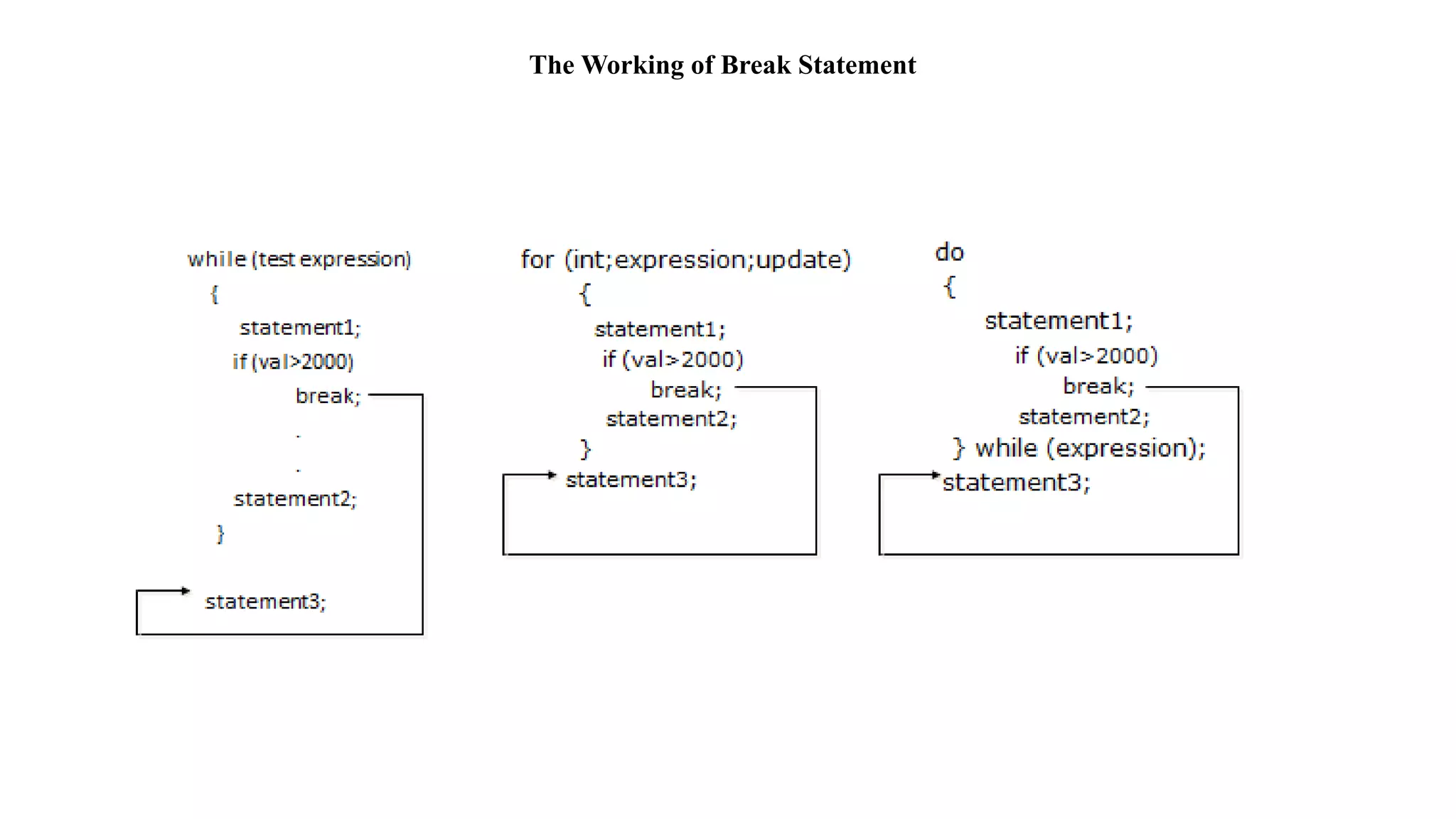 The Working of Break Statement
 