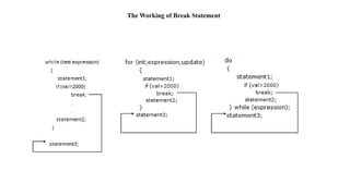 The Working of Break Statement
 