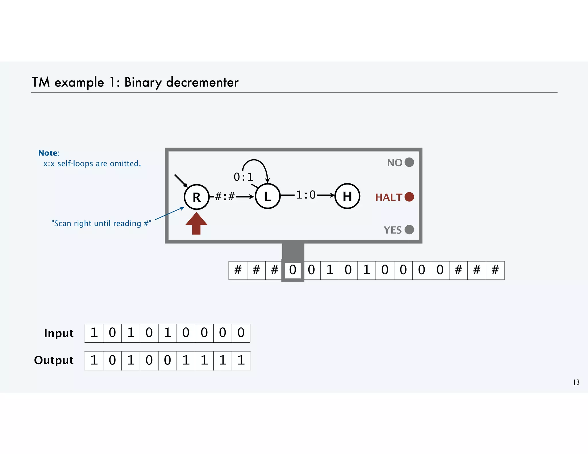 TM example 1: Binary decrementer
13
YES
# # # 1 0 1 0 1 0 0 0 0 # # #
YES
NO
HALT
HALT
H
L
0:1
R #:#
1
1
1
1
0
1 0 1 0 1 0 0 0 0
Input
Output 1 0 1 0 0 1 1 1 1
1:0
Note:
x:x self-loops are omitted.
"Scan right until reading #"
 