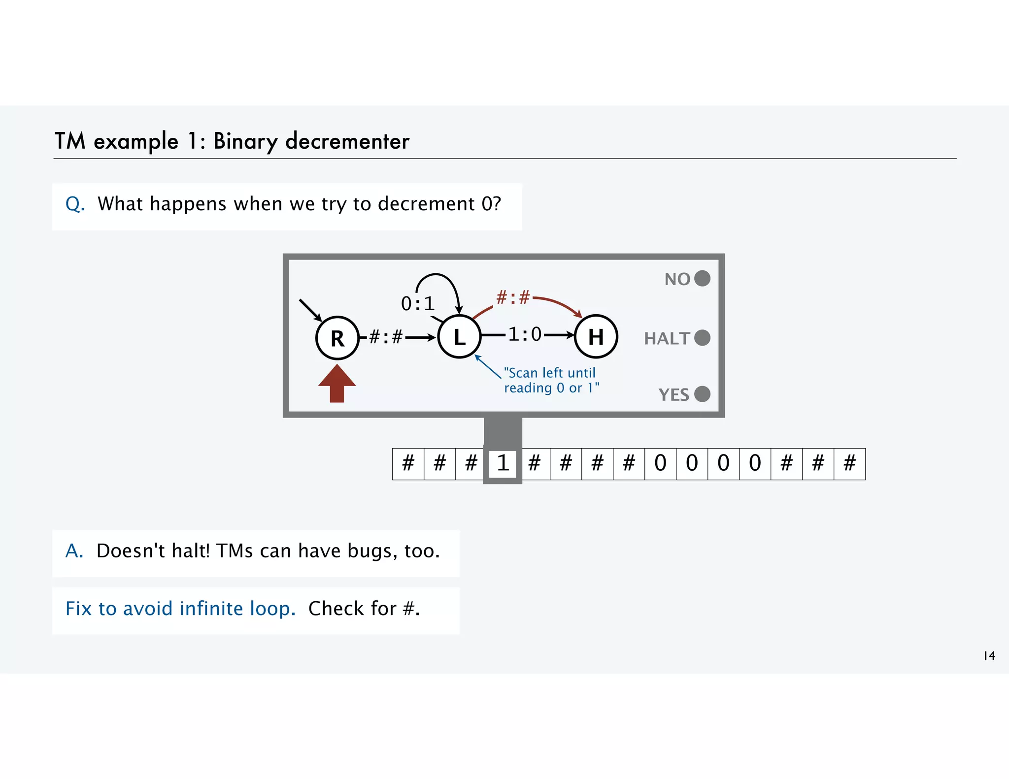 TM example 1: Binary decrementer
14
YES
# # # # # # # # 0 0 0 0 # # #
YES
NO
HALT
H
L
0:1 #:#
R #:#
1
1
1
1
Q. What happens when we try to decrement 0?
A. Doesn't halt! TMs can have bugs, too.
Fix to avoid infinite loop. Check for #.
1:0
"Scan left until
reading 0 or 1"
 