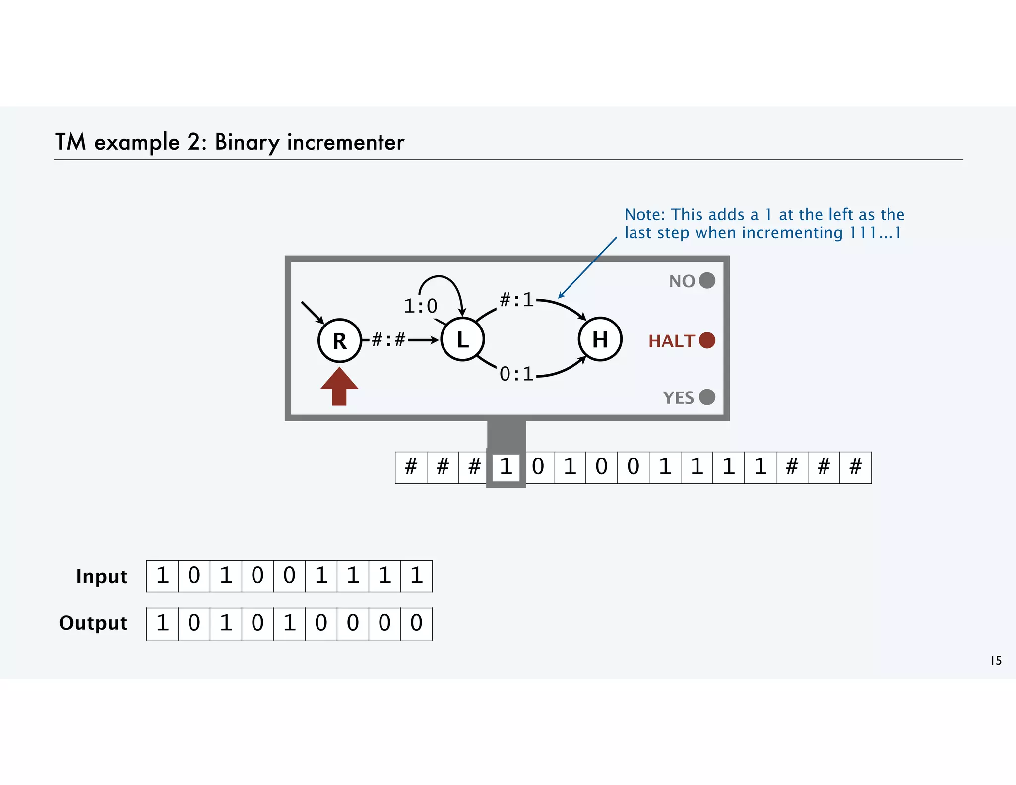 TM example 2: Binary incrementer
15
YES
# # # 1 0 1 0 0 1 1 1 1 # # #
YES
NO
HALT
HALT
H
L
1:0 #:1
R #:#
0:1
0
0
0
0
1
1 0 1 0 0 1 1 1 1
Input
Output 1 0 1 0 1 0 0 0 0
Note: This adds a 1 at the left as the
last step when incrementing 111...1
 