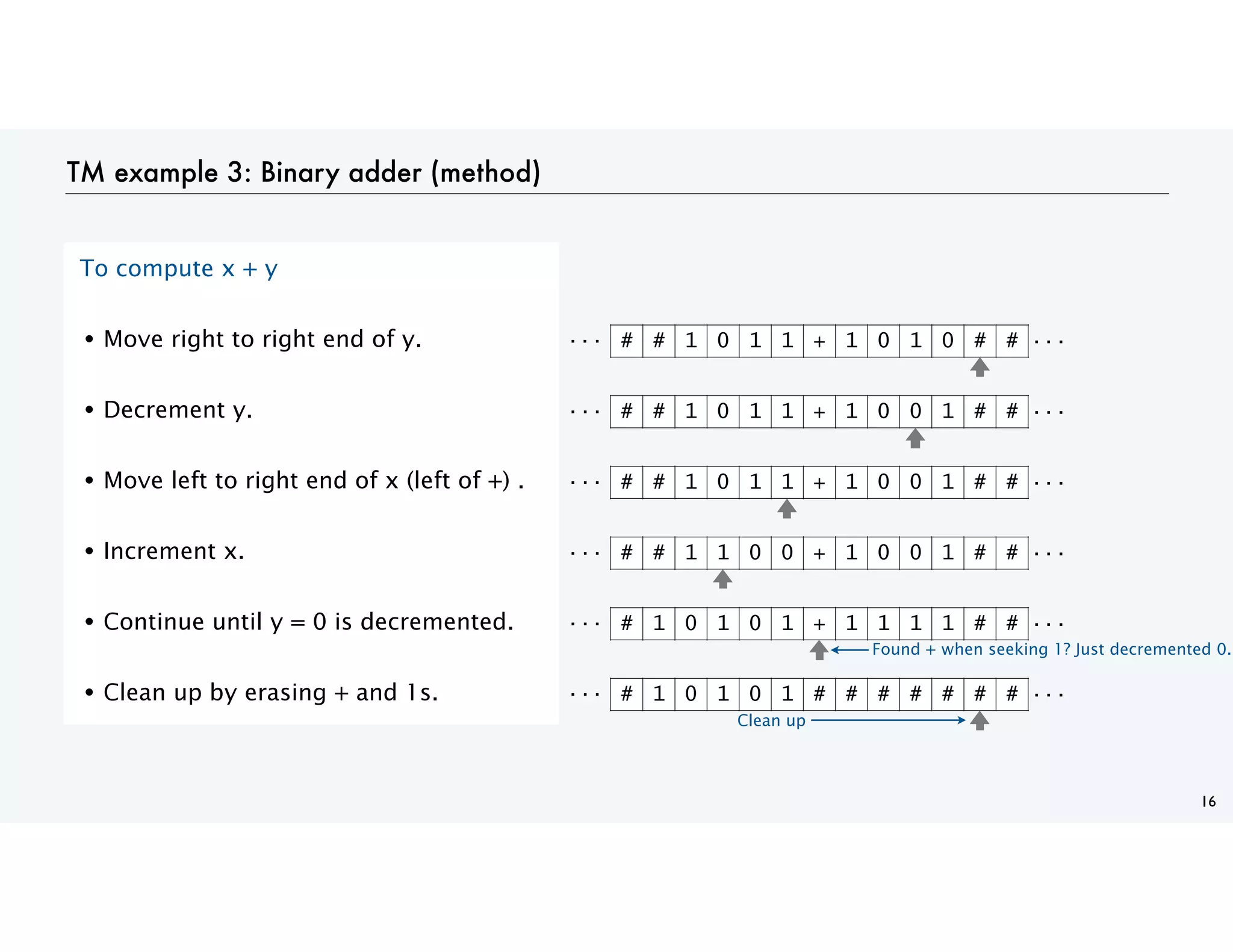TM example 3: Binary adder (method)
16
To compute x + y
• Move right to right end of y.
• Decrement y.
• Move left to right end of x (left of +) .
• Increment x.
• Continue until y = 0 is decremented.
• Clean up by erasing + and 1s.
# # 1 0 1 1 + 1 0 1 0 # #
. . . . . .
# # 1 0 1 1 + 1 0 0 1 # #
. . . . . .
# # 1 0 1 1 + 1 0 0 1 # #
. . . . . .
# # 1 1 0 0 + 1 0 0 1 # #
. . . . . .
# 1 0 1 0 1 + 1 1 1 1 # #
. . . . . .
Found + when seeking 1? Just decremented 0.
# 1 0 1 0 1 # # # # # # #
. . . . . .
Clean up
 