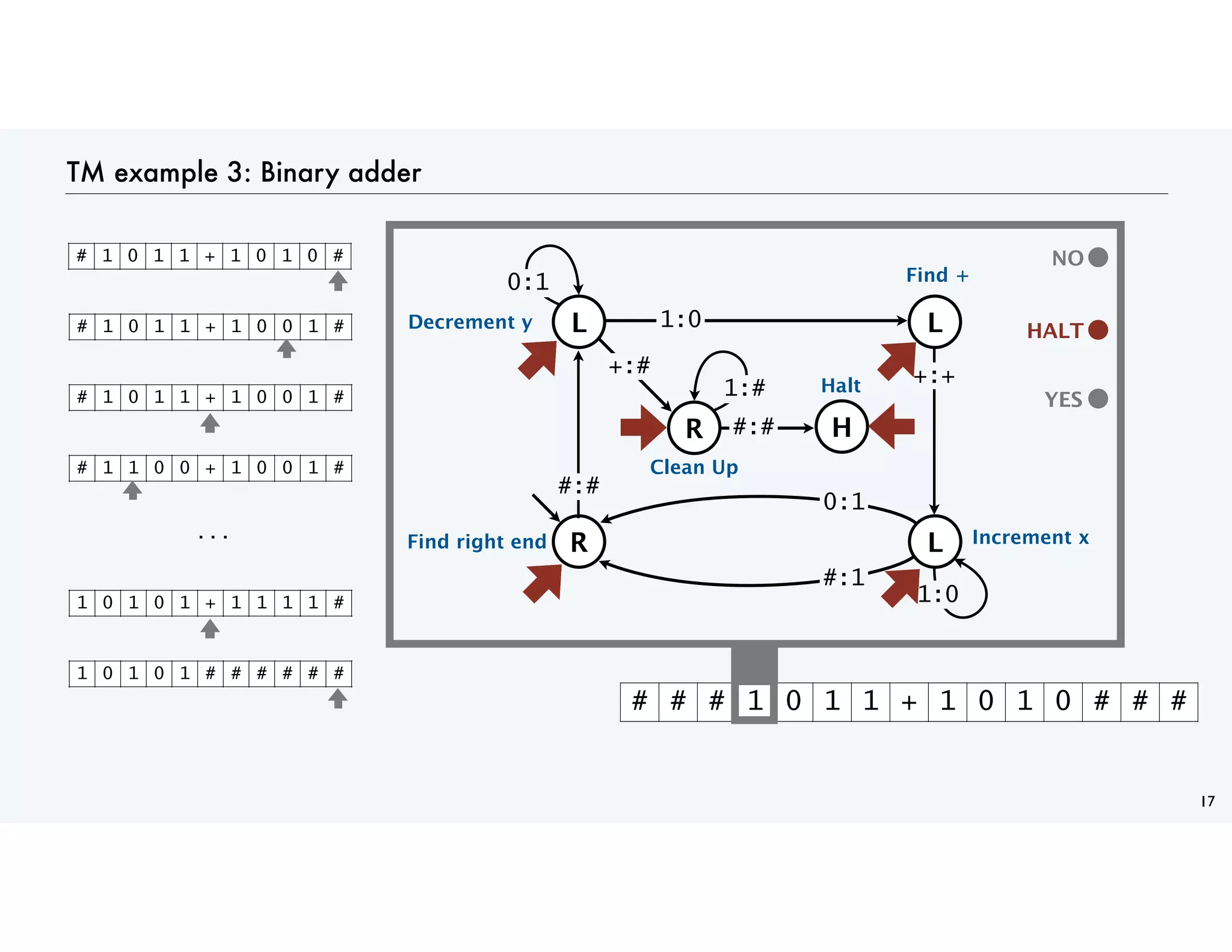 TM example 3: Binary adder
17
YES
# # # 1 0 1 1 + 1 0 1 0 # # #
YES
NO
HALT
HALT
L
L
0:1
R
#:#
1:0 L
R H
1:#
#:#
+:+
#:1
0:1
+:#
Halt
Clean Up
Find +
Increment x
1:0
Decrement y
Find right end
# 1 0 1 1 + 1 0 0 1 #
# 1 1 0 0 + 1 0 0 1 #
1 0 1 0 1 + 1 1 1 1 #
. . .
# 1 0 1 1 + 1 0 1 0 #
# 1 0 1 1 + 1 0 0 1 #
1 0 1 0 1 # # # # # #
 