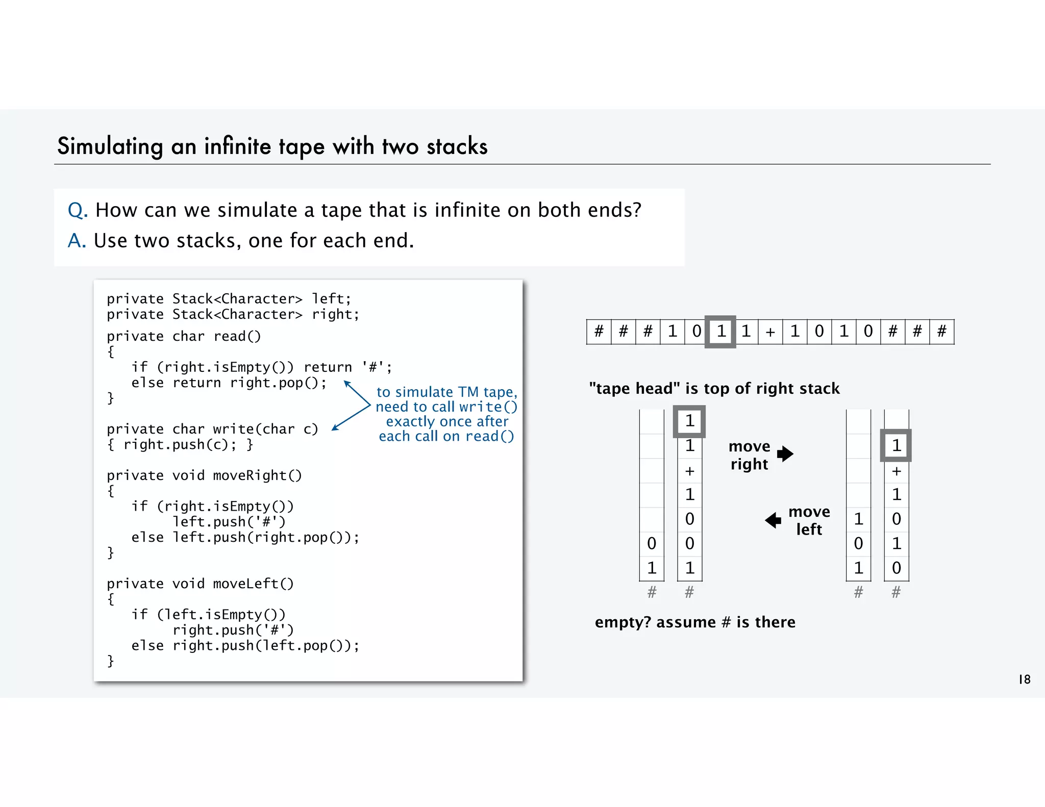 Simulating an infinite tape with two stacks
18
Q. How can we simulate a tape that is infinite on both ends?
A. Use two stacks, one for each end.
private Stack<Character> left;
private Stack<Character> right;
private char read()
{
if (right.isEmpty()) return '#';
else return right.pop();
}
private char write(char c)
{ right.push(c); }
private void moveRight()
{
if (right.isEmpty())
left.push('#')
else left.push(right.pop());
}
private void moveLeft()
{
if (left.isEmpty())
right.push('#')
else right.push(left.pop());
}
# # # 1 0 1 1 + 1 0 1 0 # # #
to simulate TM tape,
need to call write()
exactly once after
each call on read()
1
0
1
1
+
1
0
1
0
# #
move
right
move
left
0
1
1
1
+
1
0
0
1
# #
"tape head" is top of right stack
empty? assume # is there
 