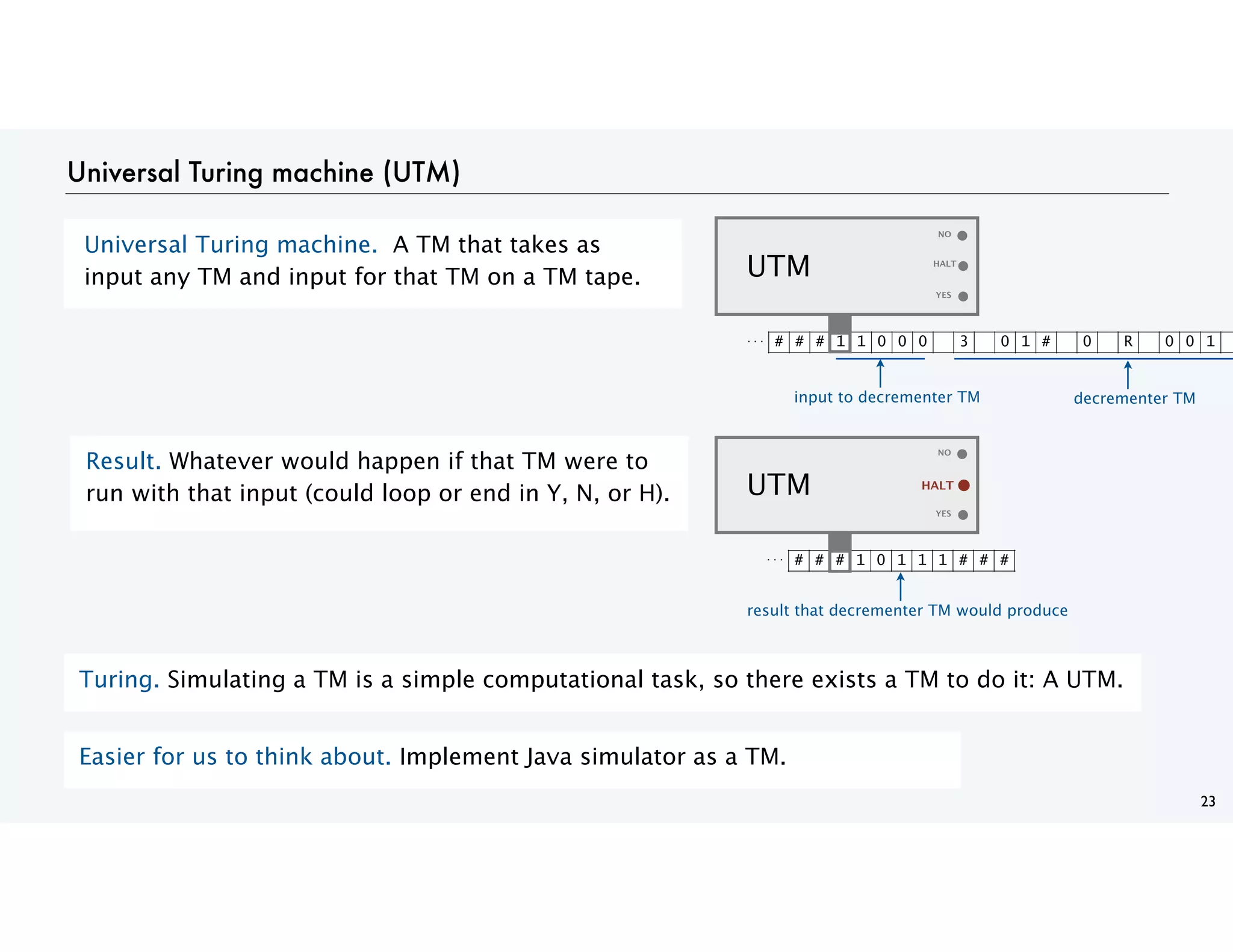 Universal Turing machine (UTM)
23
Universal Turing machine. A TM that takes as
input any TM and input for that TM on a TM tape.
Result. Whatever would happen if that TM were to
run with that input (could loop or end in Y, N, or H).
Turing. Simulating a TM is a simple computational task, so there exists a TM to do it: A UTM.
Easier for us to think about. Implement Java simulator as a TM.
# # # 1 1 0 0 0 3 0 1 # 0 R 0 0 1
. . .
YES
NO
HALT
UTM
# # # 1 0 1 1 1 # # #
. . .
YES
NO
HALT
UTM
result that decrementer TM would produce
input to decrementer TM decrementer TM
 