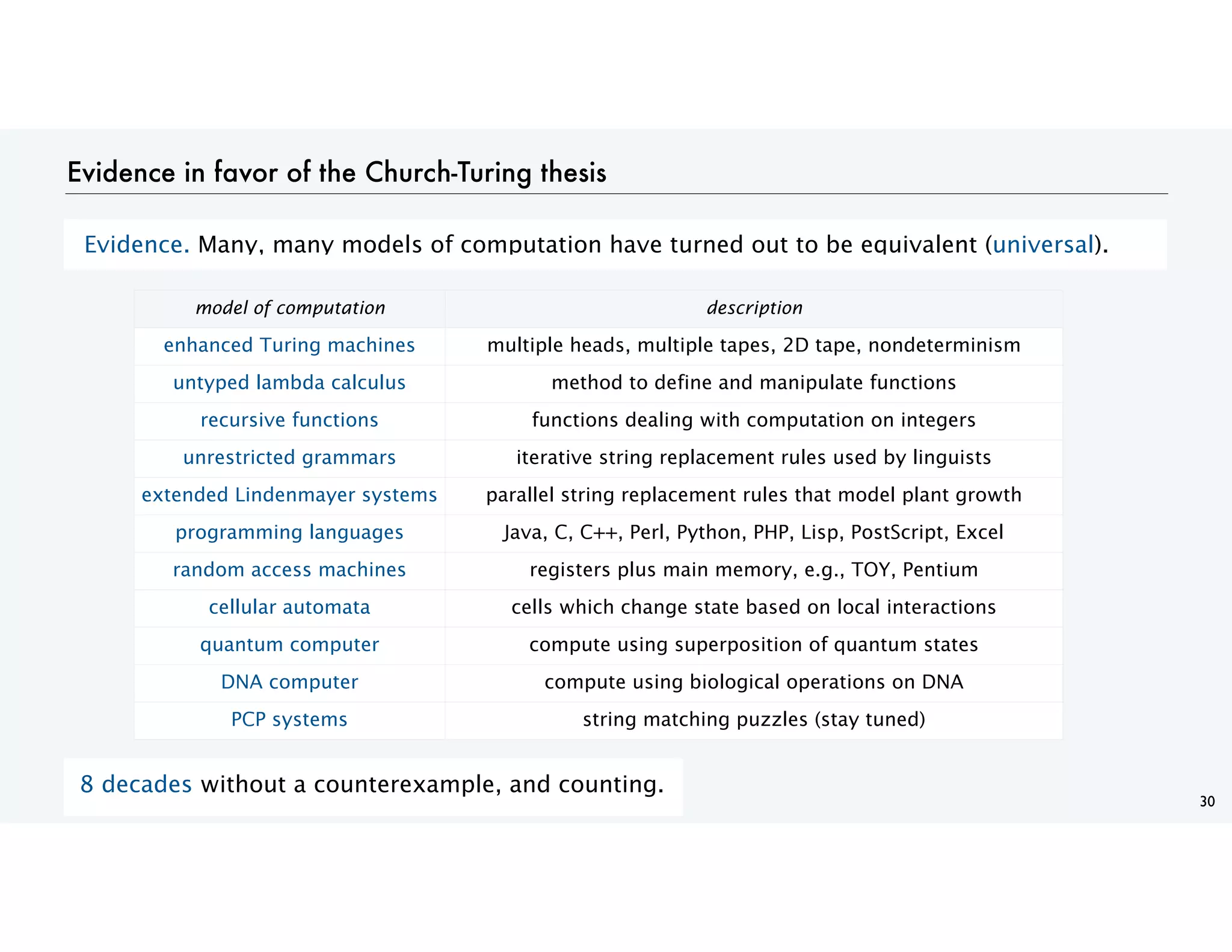 30
Evidence in favor of the Church-Turing thesis
Evidence. Many, many models of computation have turned out to be equivalent (universal).
model of computation description
enhanced Turing machines multiple heads, multiple tapes, 2D tape, nondeterminism
untyped lambda calculus method to define and manipulate functions
recursive functions functions dealing with computation on integers
unrestricted grammars iterative string replacement rules used by linguists
extended Lindenmayer systems parallel string replacement rules that model plant growth
programming languages Java, C, C++, Perl, Python, PHP, Lisp, PostScript, Excel
random access machines registers plus main memory, e.g., TOY, Pentium
cellular automata cells which change state based on local interactions
quantum computer compute using superposition of quantum states
DNA computer compute using biological operations on DNA
PCP systems string matching puzzles (stay tuned)
8 decades without a counterexample, and counting.
 
