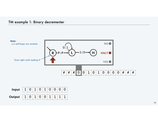 TM example 1: Binary decrementer
13
YES
# # # 1 0 1 0 1 0 0 0 0 # # #
YES
NO
HALT
HALT
H
L
0:1
R #:#
1
1
1
1
0
1 0 1 0 1 0 0 0 0
Input
Output 1 0 1 0 0 1 1 1 1
1:0
Note:
x:x self-loops are omitted.
"Scan right until reading #"
 