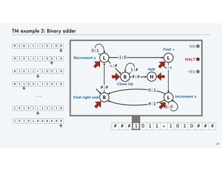 TM example 3: Binary adder
17
YES
# # # 1 0 1 1 + 1 0 1 0 # # #
YES
NO
HALT
HALT
L
L
0:1
R
#:#
1:0 L
R H
1:#
#:#
+:+
#:1
0:1
+:#
Halt
Clean Up
Find +
Increment x
1:0
Decrement y
Find right end
# 1 0 1 1 + 1 0 0 1 #
# 1 1 0 0 + 1 0 0 1 #
1 0 1 0 1 + 1 1 1 1 #
. . .
# 1 0 1 1 + 1 0 1 0 #
# 1 0 1 1 + 1 0 0 1 #
1 0 1 0 1 # # # # # #
 