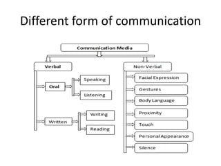 Different form of communication
 