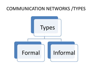 COMMUNICATION NETWORKS /TYPES
Types
Formal Informal
 