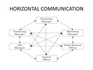 HORIZONTAL COMMUNICATION
 