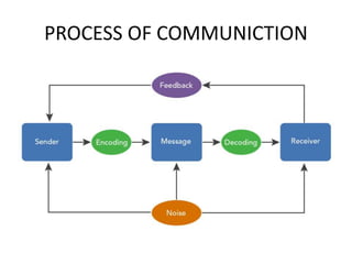 PROCESS OF COMMUNICTION
 